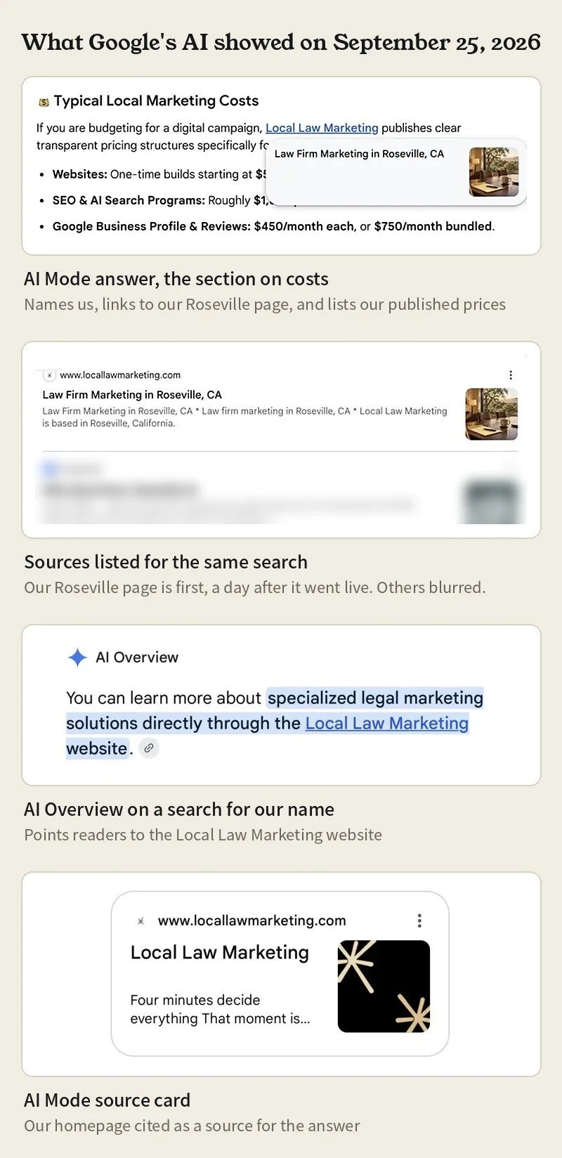 Four Google screenshots from September 25, 2026: an AI Mode answer naming Local Law Marketing and listing its prices, a sources list with its Roseville page first, an AI Overview linking to its website, and an AI Mode source card citing its homepage