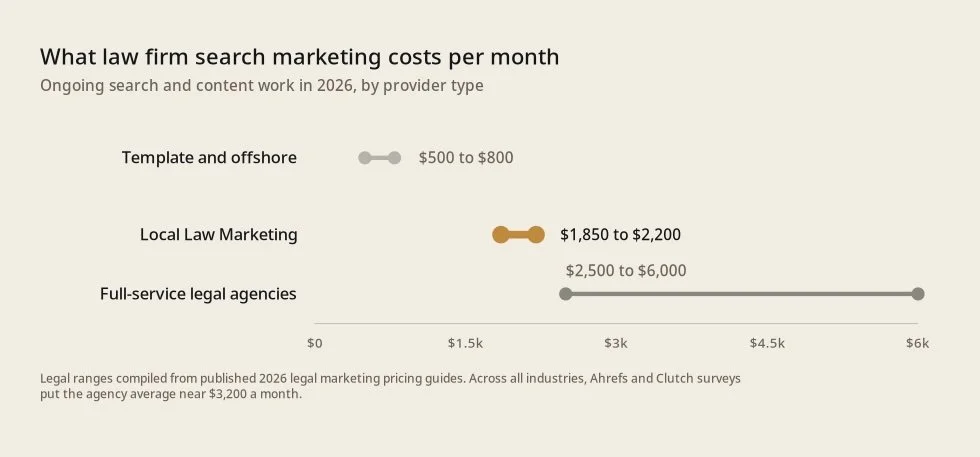 Chart comparing monthly law firm search marketing costs in 2026. Template and offshore providers charge $500 to $800, Local Law Marketing charges $1,850 to $2,200, and full-service legal agencies charge $2,500 to $6,000.