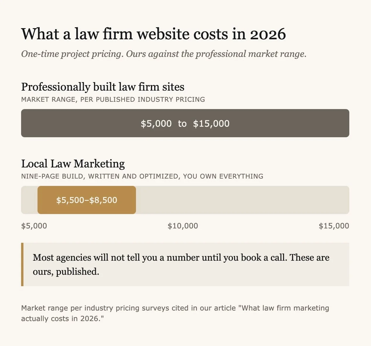 Bar chart comparing law firm website build costs in 2026, professionally built sites typically five to fifteen thousand dollars, Local Law Marketing builds running fifty five hundred to eighty five hundred.