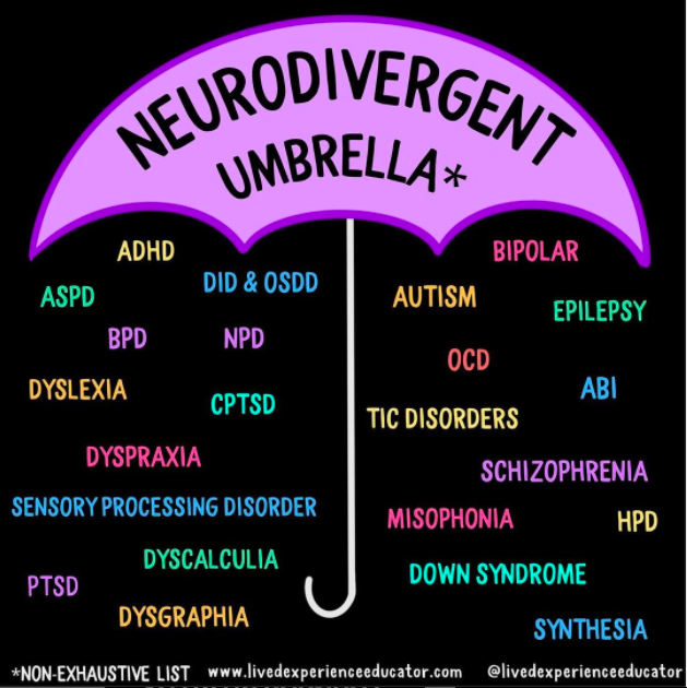 an image of a purple umbrella with text "neurodivergent umbrella" over a range of Neurodivergent identities/diagnoses/conditions/mental health identities in varying colors over a black background with the bottom text with "@livedexperienceeducator"
