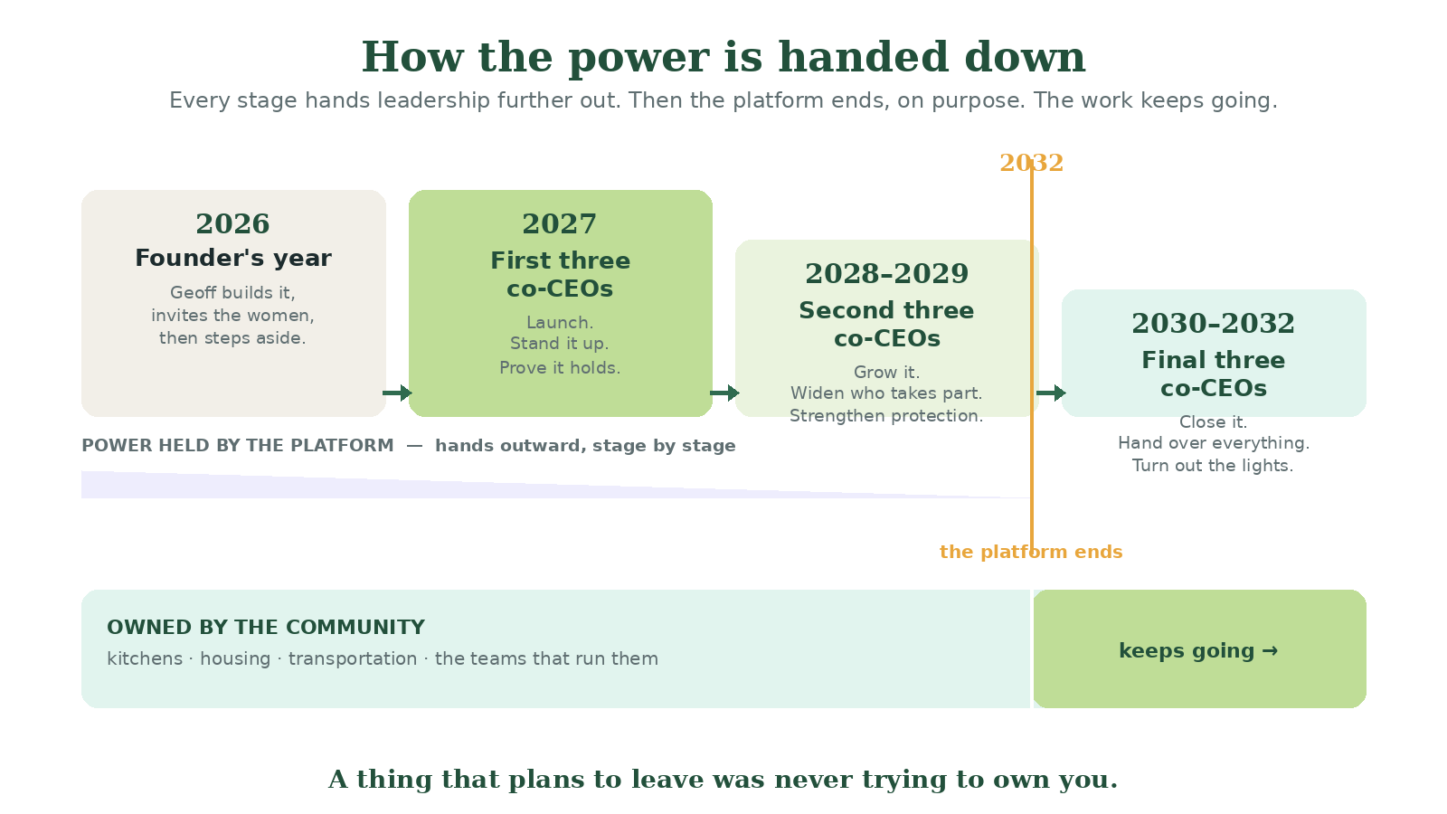 Power handing off and ending 2032.