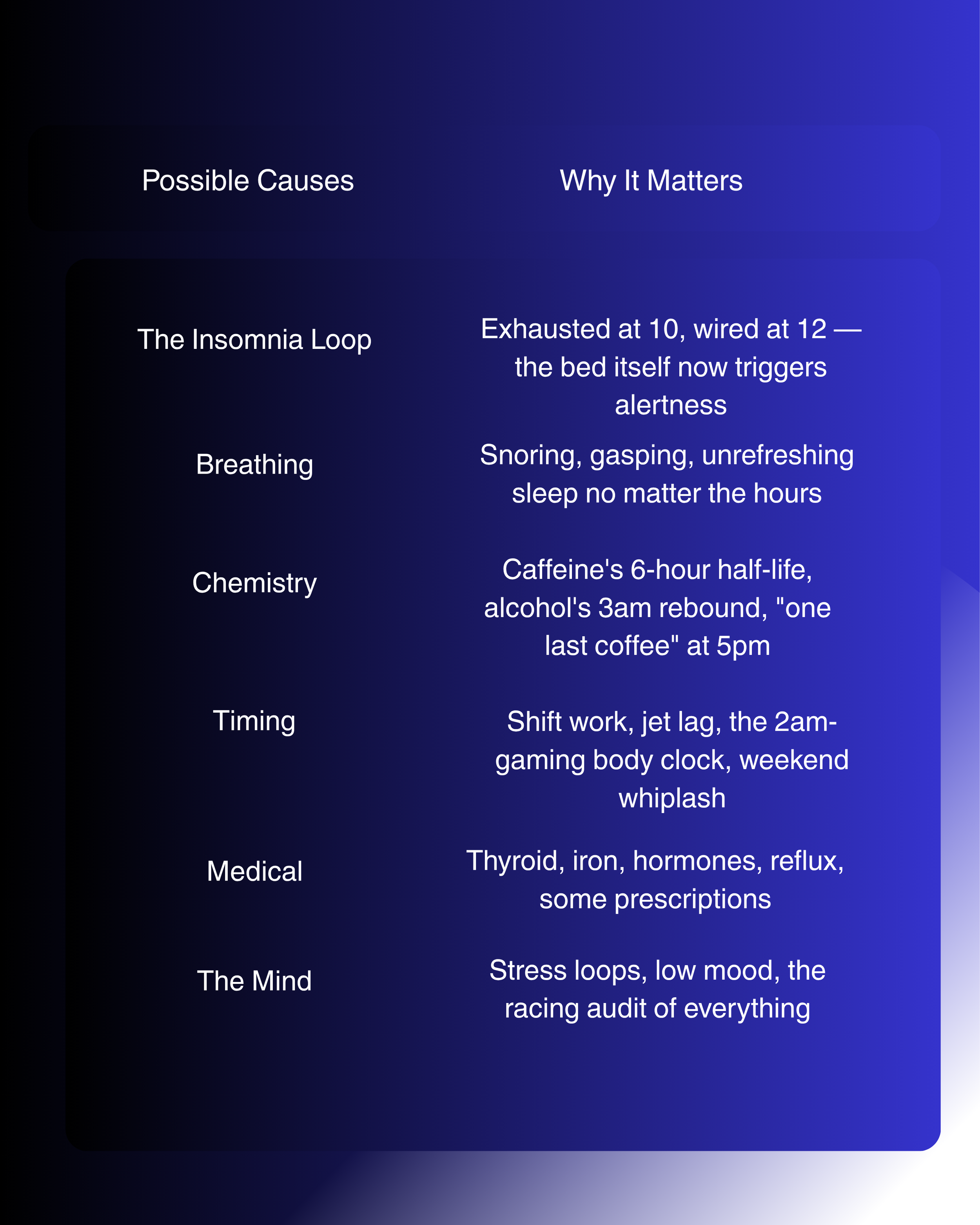 A slide from a presentation with sections titled 'Possible Causes,' 'The Insomnia Loop,' 'Chemistry,' 'The Mind,' and 'Medical.' The slide discusses causes of insomnia and related factors, including exhausted at 10, wired at 12, sleep triggers, caffeine, shift work, hormonal reflux, stress, and low mood.