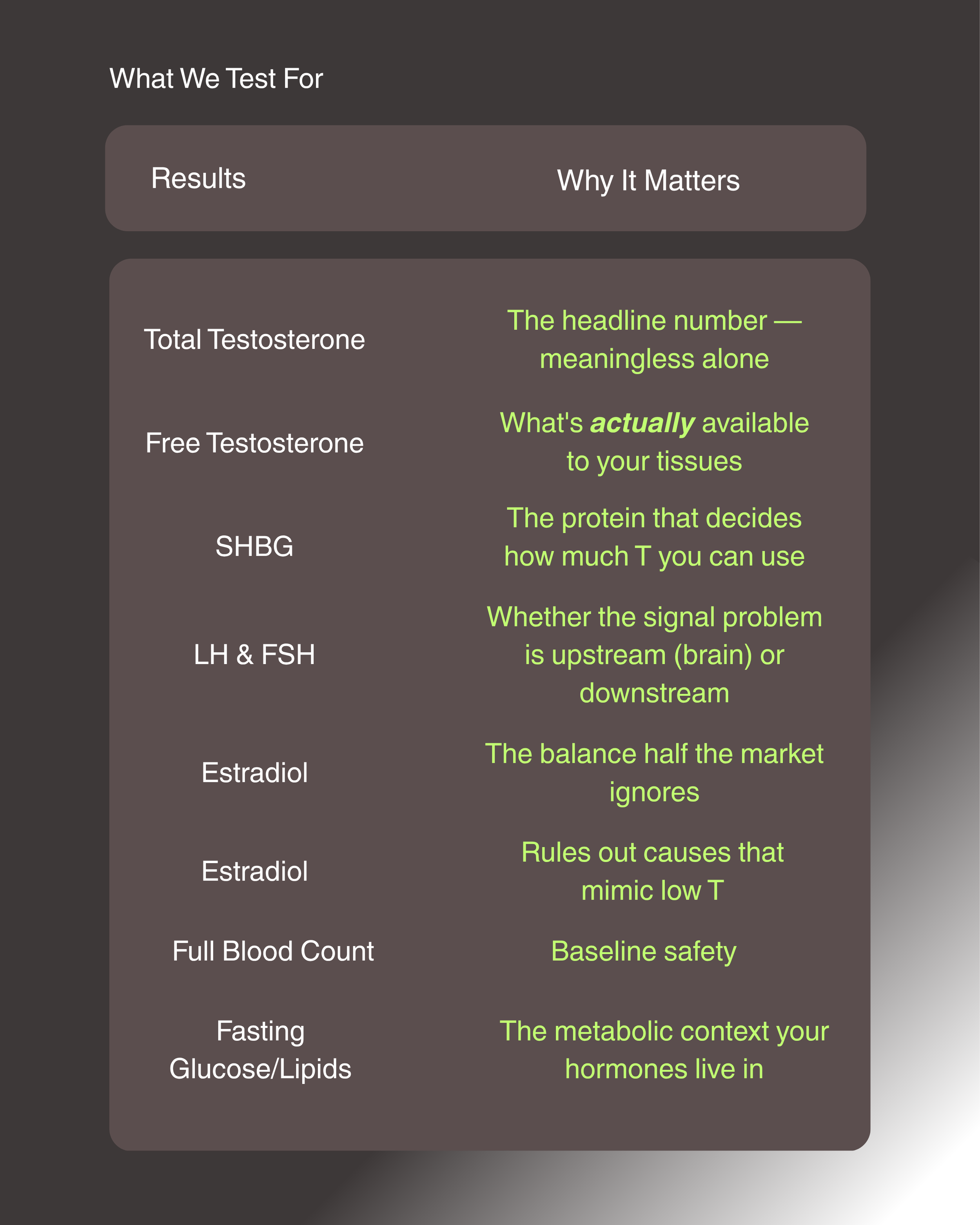 A screenshot of a webpage with a dark background and white text. It lists various medical tests and their significance, including results for Total Testosterone, Free Testosterone, SHBG, LH & FSH, Estradiol, Full Blood Count, and Fasting Glucose/Lipids. Each test is accompanied by a brief explanation of why it matters.