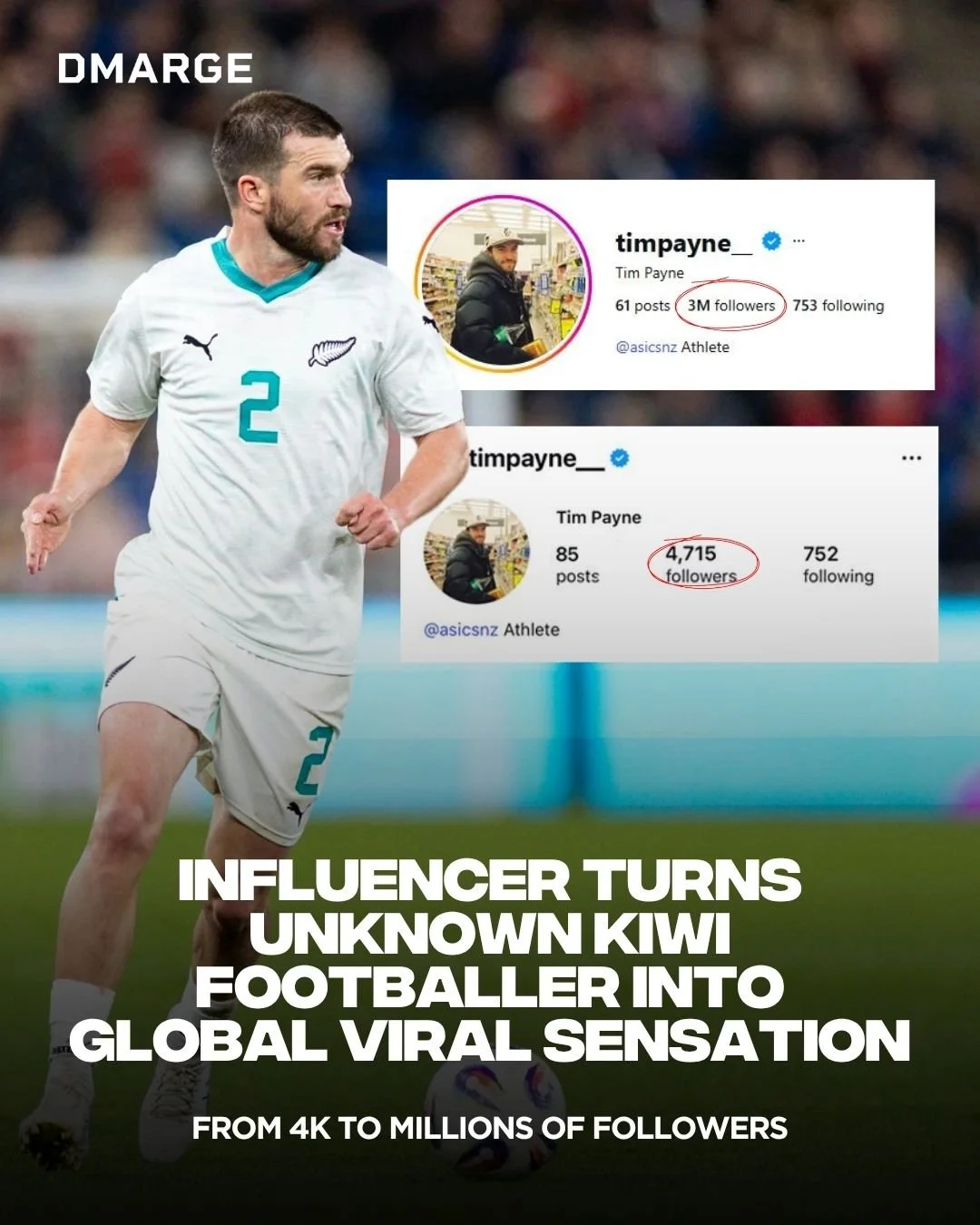 An Argentinian influencer, Valen Scarsini, set out to find the least-known footballer heading to the upcoming World Cup.

His search led him to New Zealand defender Tim Payne. At the time, Payne had just over 4,500 Instagram followers. The moment qui