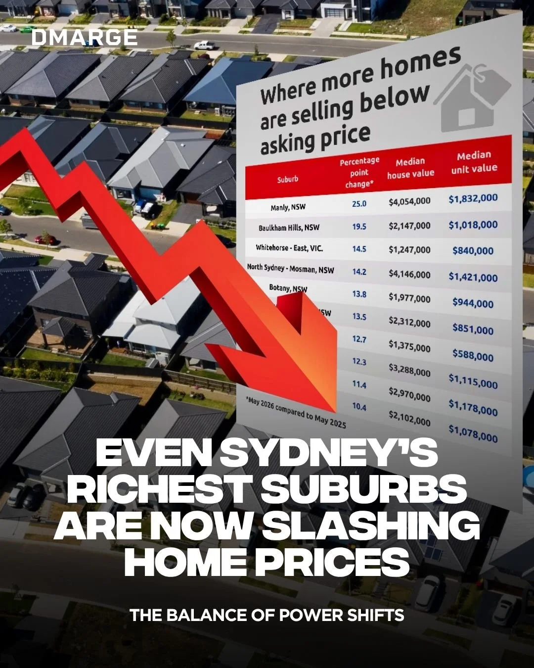 Australia's housing market is showing signs of change, with more sellers accepting discounts to secure a sale.

In a growing number of suburbs, asking prices are being trimmed as buyers become more cautious and borrowing costs remain elevated. Proper