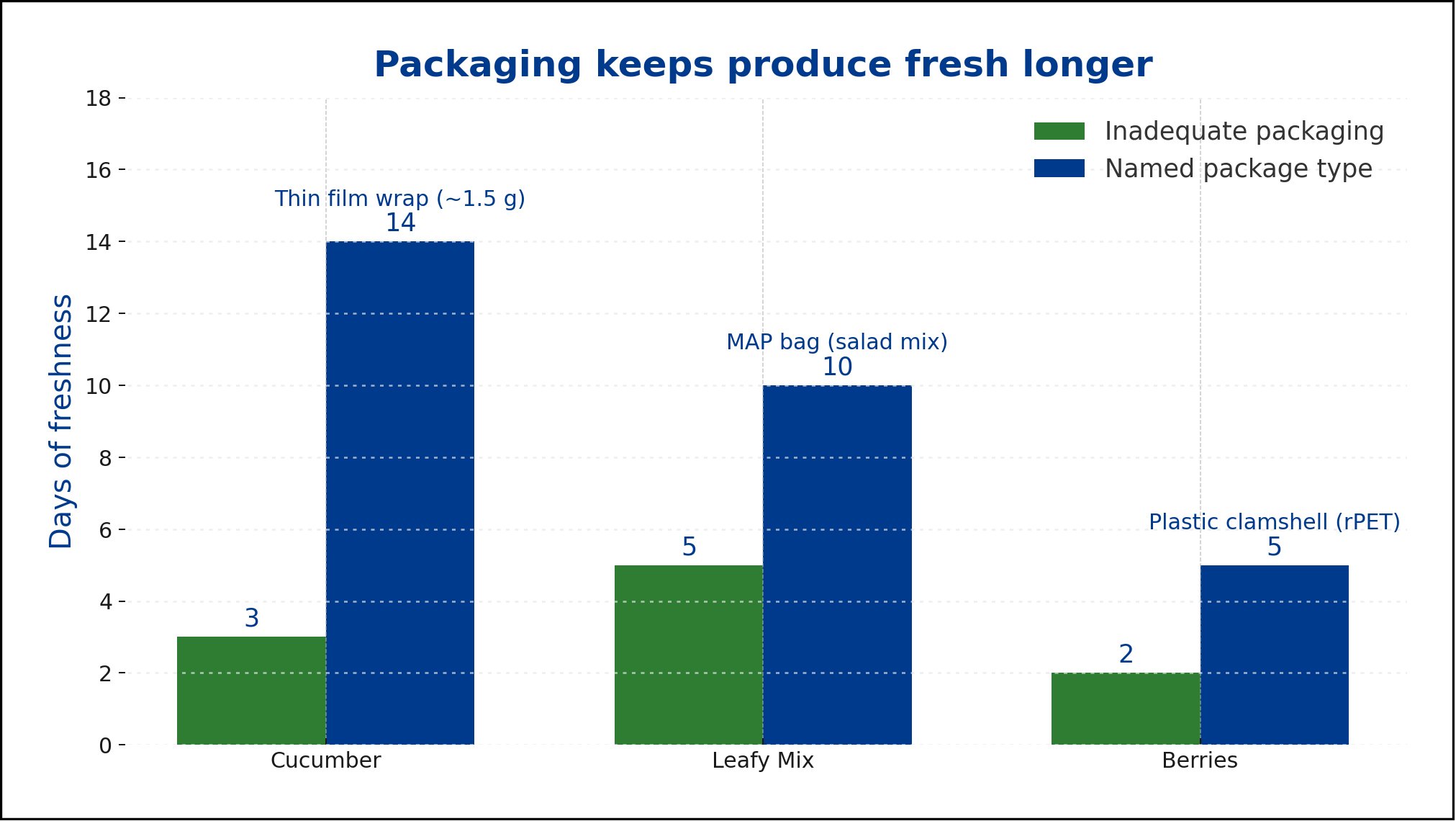 Bar chart titled 'Packaging keeps produce fresh longer' showing days of freshness for cucumber, leafy mix, and berries, with two categories: 'Inadequate packaging' in green and 'Named package type' in blue.