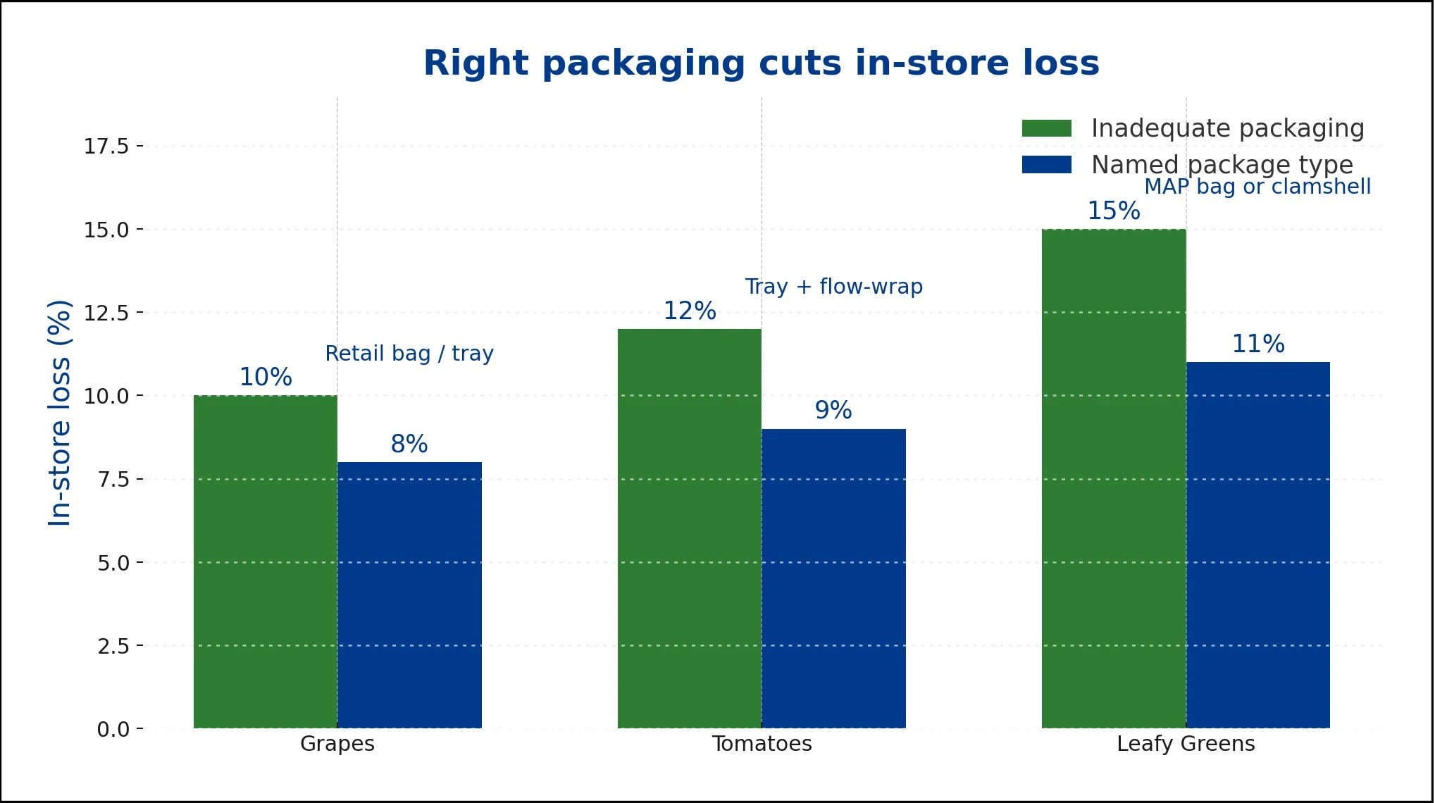 Bar chart titled 'Right packaging cuts in-store loss' showing percentages of in-store loss for different produce types: grapes, tomatoes, and leafy greens, with green bars indicating inadequate packaging and blue bars indicating named package types such as retail bag/tray, tray + flow-wrap, and MAP bag or clamshell.