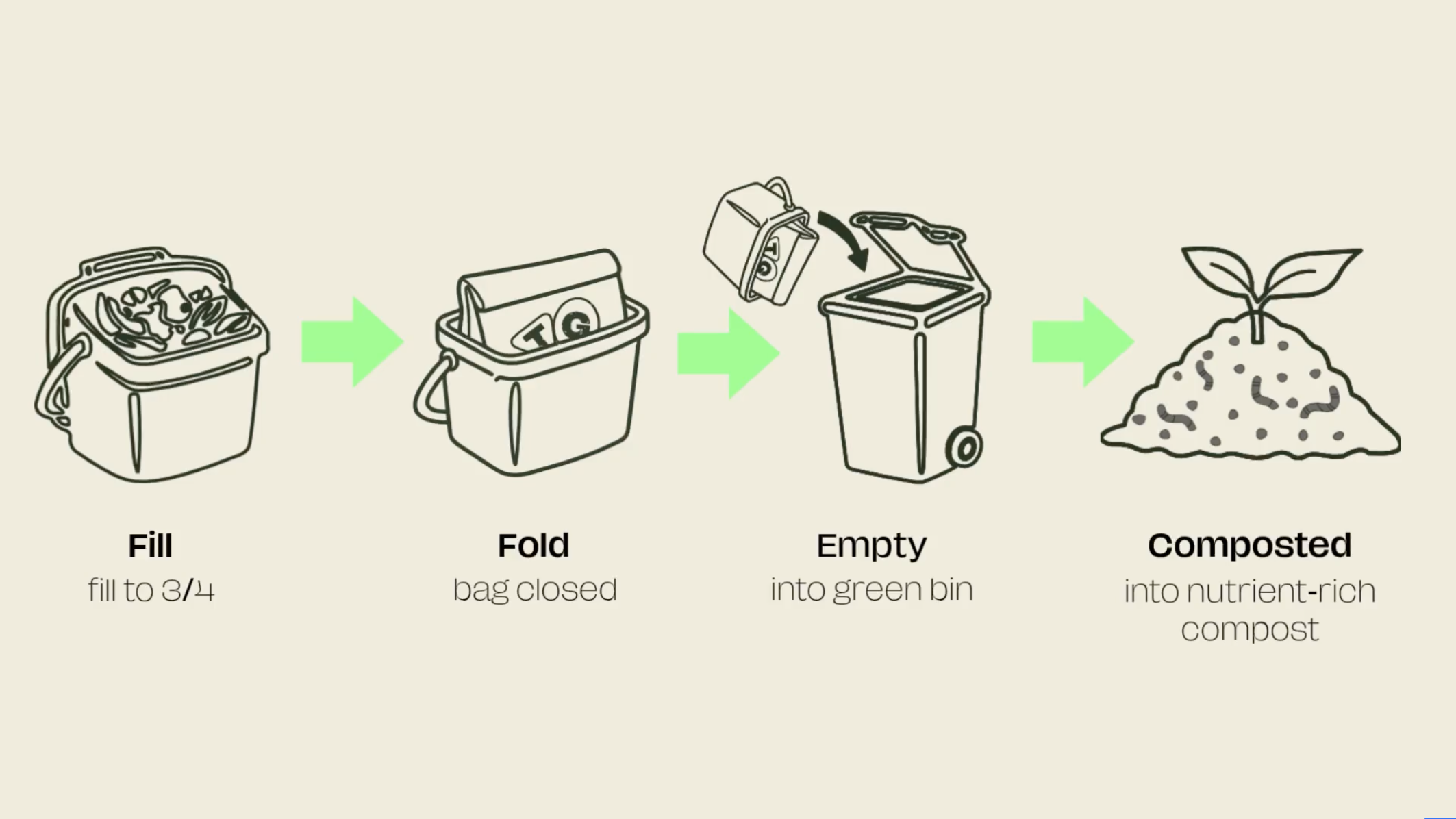 How to use The Good Sort paper caddy liner: fill with food scraps, fold closed, empty into FOGO and compost.