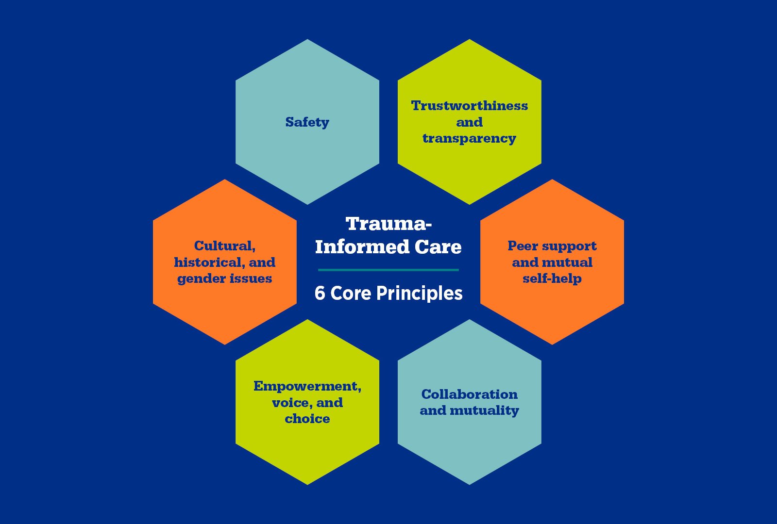 Diagram illustrating six core principles of trauma-informed care, including safety, trustworthiness and transparency, peer support and mutual self-help, collaboration and mutuality, empowerment, voice, and choice, and cultural, historical, and gender issues, on a dark blue background with hexagon shapes.
