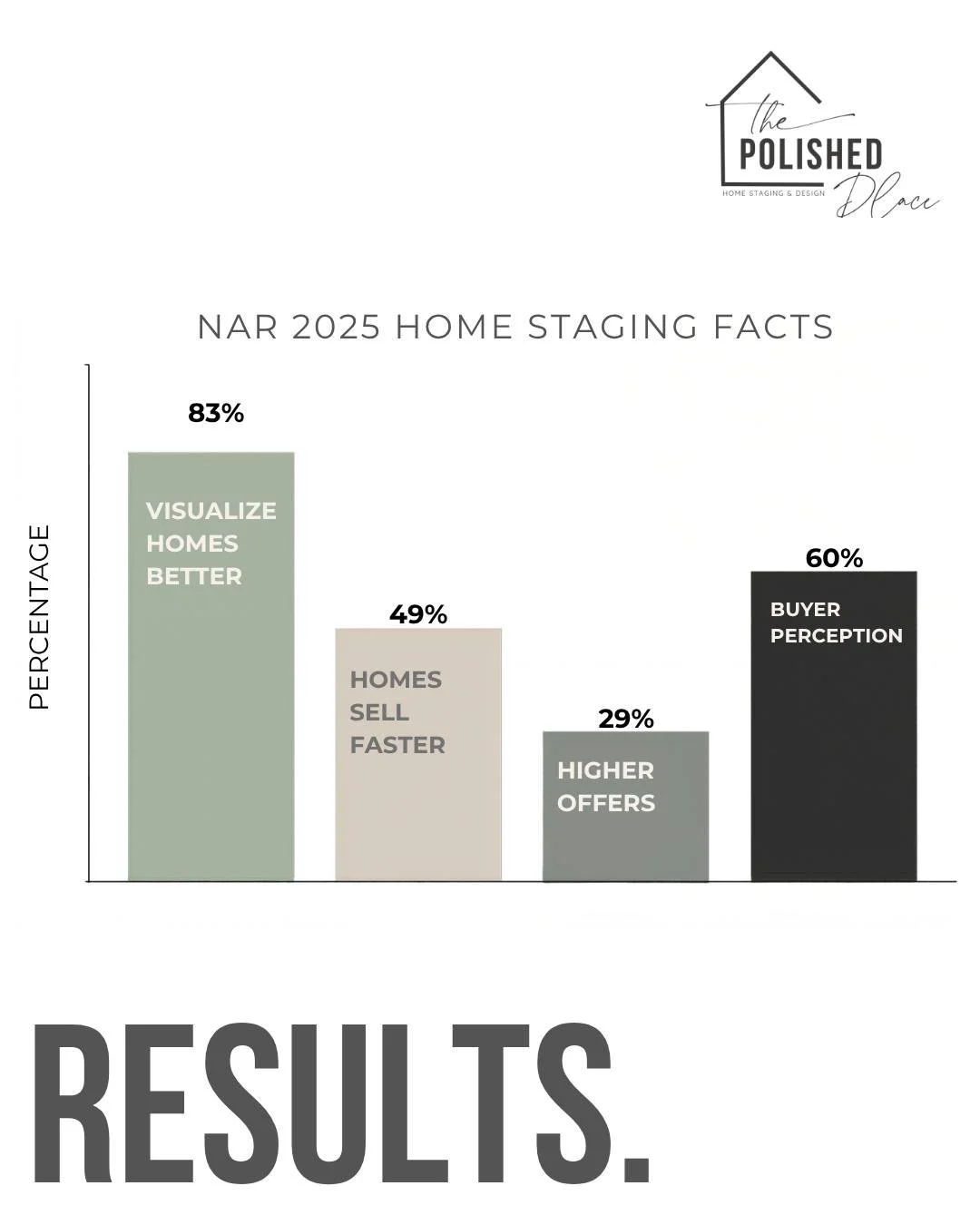 We're realtors, which means we live by one thing: data.

Market data. Buyer behavior. Days on market. List to sale price ratios.

And when it comes to staging, the numbers tell a very clear story.

📊 83% of buyers' agents say staging helps buyers vi