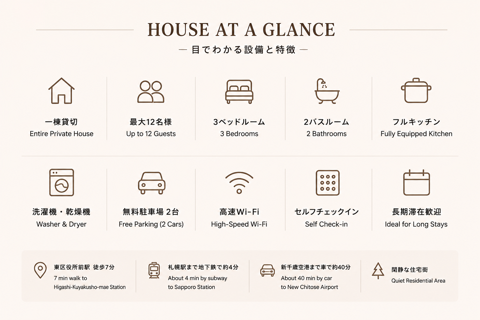 家の概要と特徴を示す案内板。内容は、完全貸切の個人宅、最大12名収容、3つのベッドルーム、2つのバスルーム、フルキッチン、洗濯機と乾燥機、無料駐車場2台、高速Wi-Fi、セルフチェックイン、長期滞在歓迎。アクセス情報として、7分歩いて氷成区役所前駅、地下鉄で約4分の札幌駅、車で約40分の新千歳空港、静かな住宅街も記載されている。