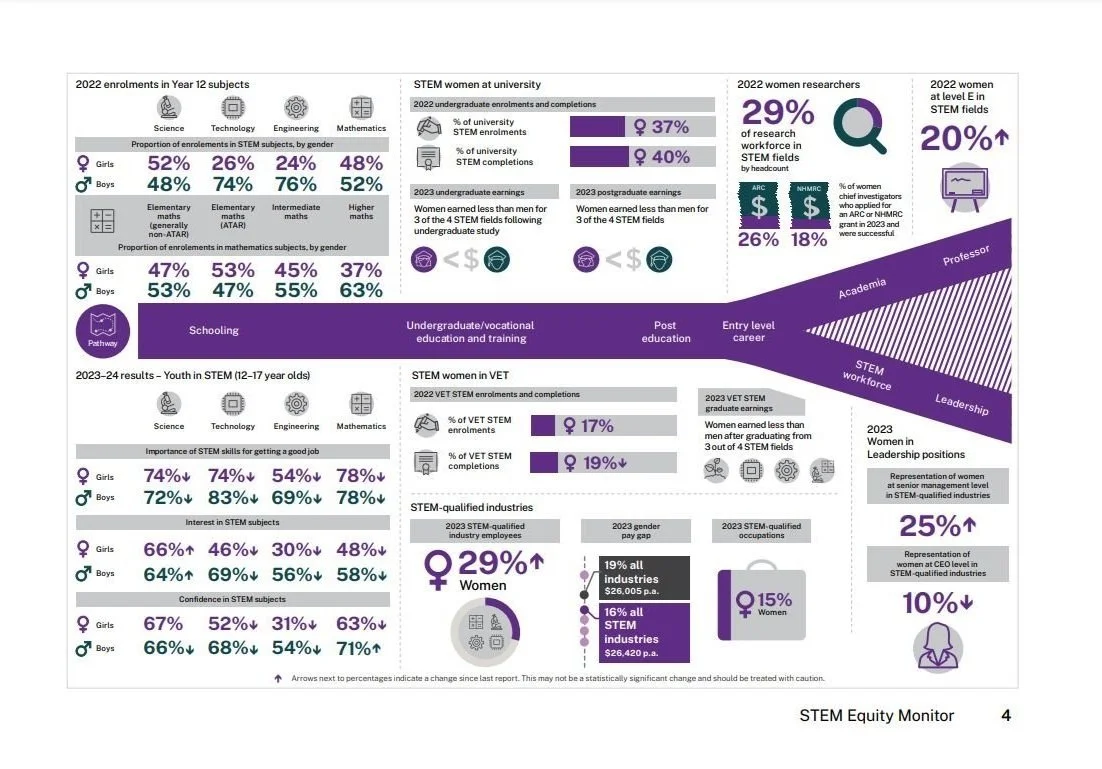 The Gender Pay Gap in STEMM: Why Fixing the Talent Funnel Matters