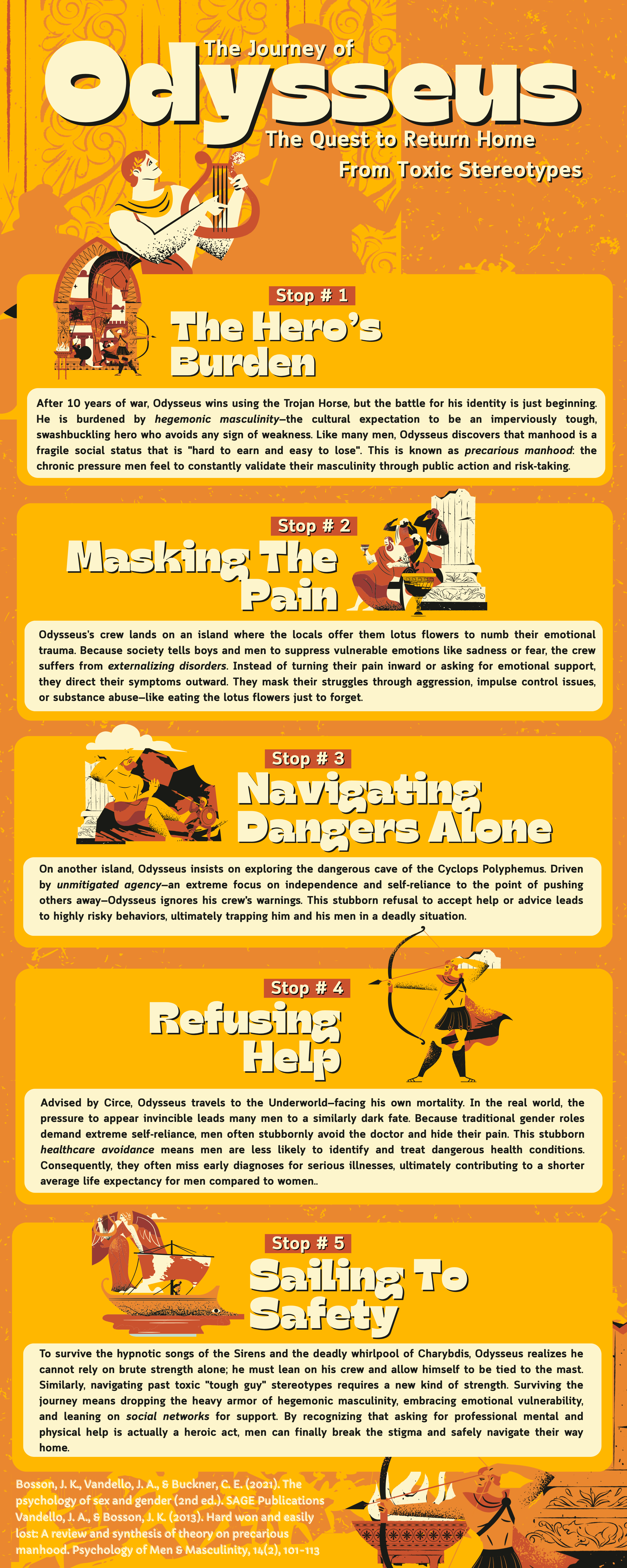 An infographic titled 'The Journey of Odysseus, The Quest to Return Home from Toxic Stereotypes' with five stops: 1) The Hero’s Burden, 2) Masking The Pain, 3) Navigating Dangers Alone, 4) Refusing Help, 5) Sailing to Safety. Each stop describes challenges Odysseus faces related to gender stereotypes and emotional expression, illustrated with stylized images of a man, a woman, and mythical scenes, all in orange and yellow tones.