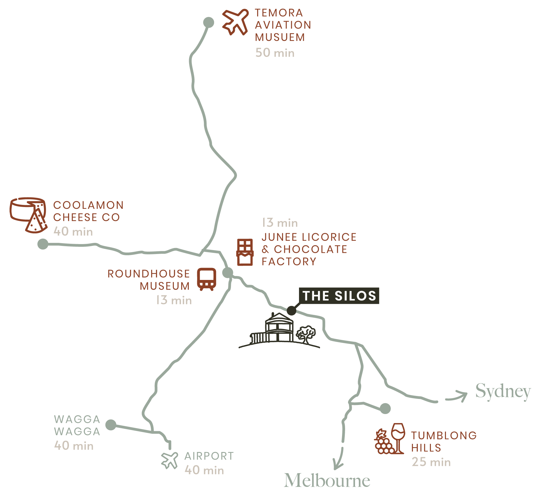 A map showing points of interest and travel times around Melbourne, Australia. It includes locations such as The Silos, Junee Licorice & Chocolate Factory, Coolamon Cheese Co, Roundhouse Museum, Temora Aviation Museum, Tumblong Hills, Wagga Wagga, and Sydney.
