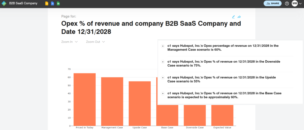 A financial presentation slide showing Opex percentage of revenue for a B2B SaaS company as of December 31, 2028. The slide includes a bar chart comparing different scenarios: Priced in Today, Management Case, Upside Case, Base Case, Downside Case, and Expected Value. The chart is accompanied by text comments about Opex percentages for each scenario, with values of 60%, 75%, 55%, and approximately 60%, respectively.