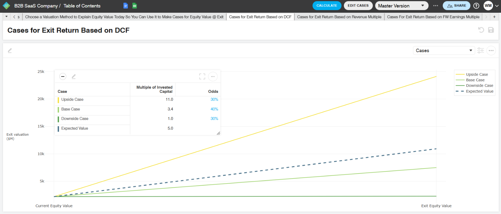 Line graph showing exit valuation in dollars, comparing different investment cases: upside, base, downside, and expected value, with a legend for each case.
