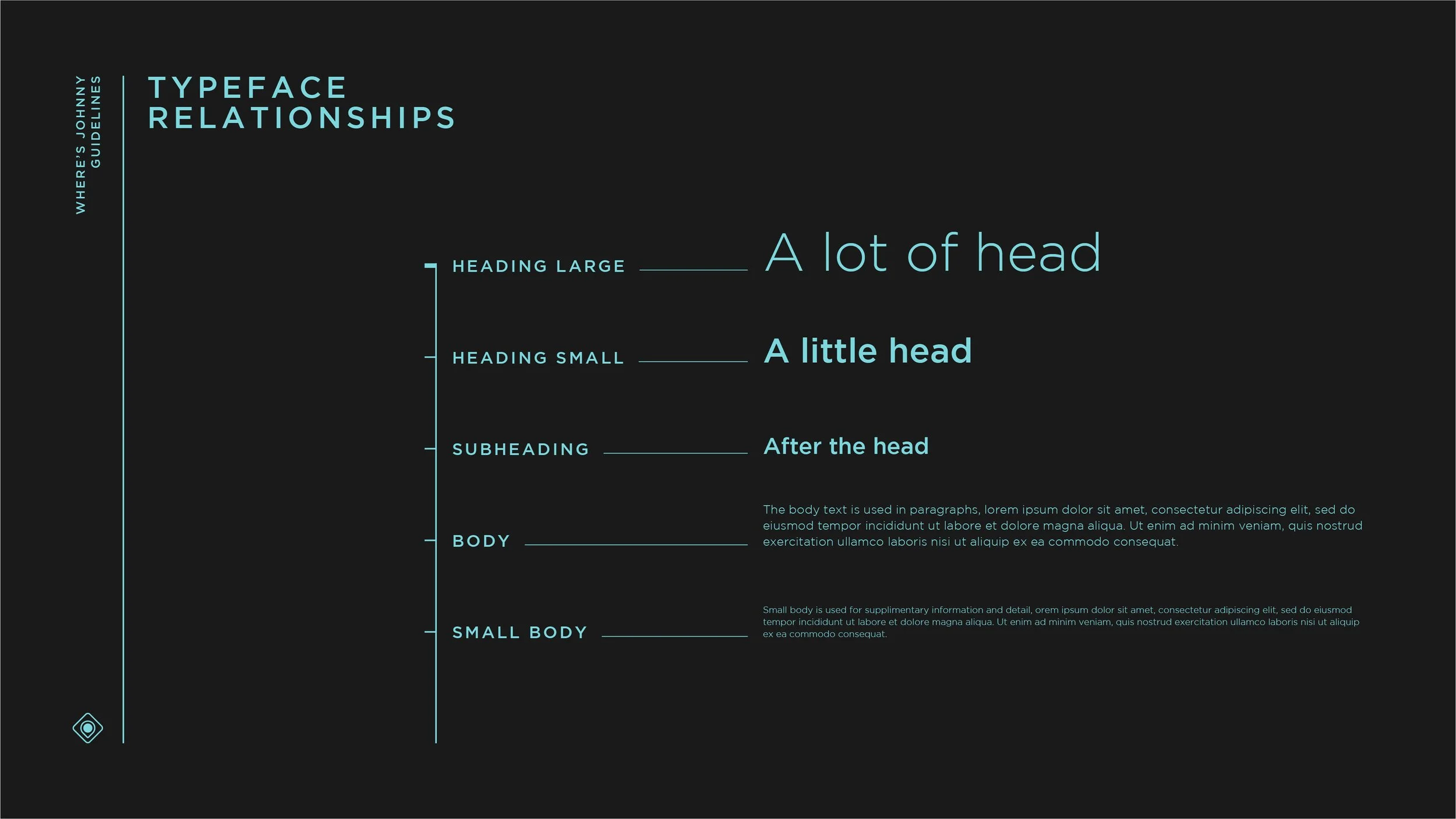 An infographic titled 'Typography Relationships' on a dark background explaining different heading sizes and body text, with examples and placeholder text.