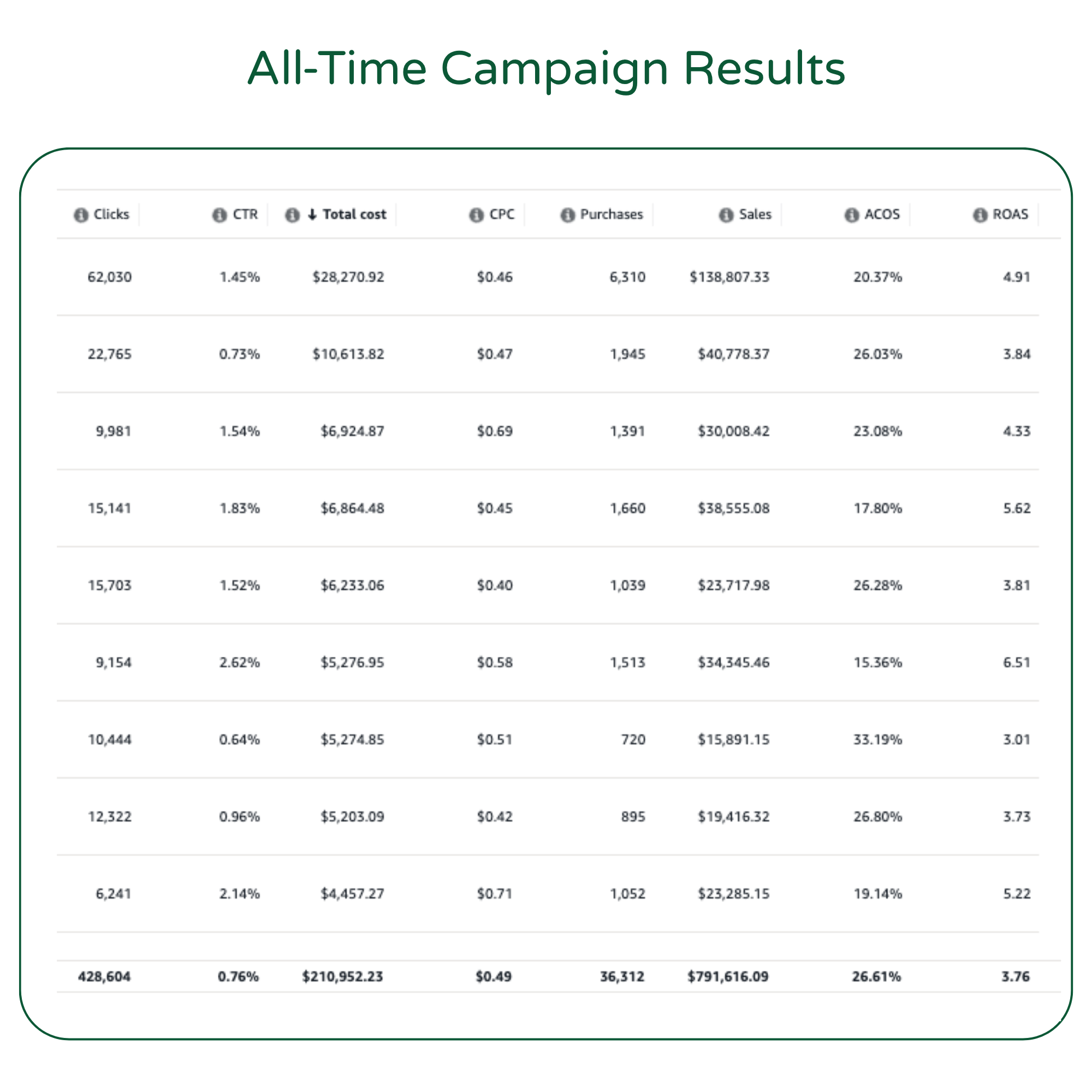 Screenshot of a table titled 'All-Time Campaign Results' showing metrics like clicks, CTR, total cost, CPC, purchases, sales, ACOS, and ROAS for multiple advertising campaigns.