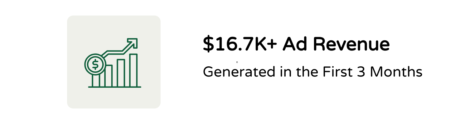 Icon of a bar chart with an upward arrow and dollar sign, next to text indicating over $16,700 in ad revenue generated in the first 3 months.