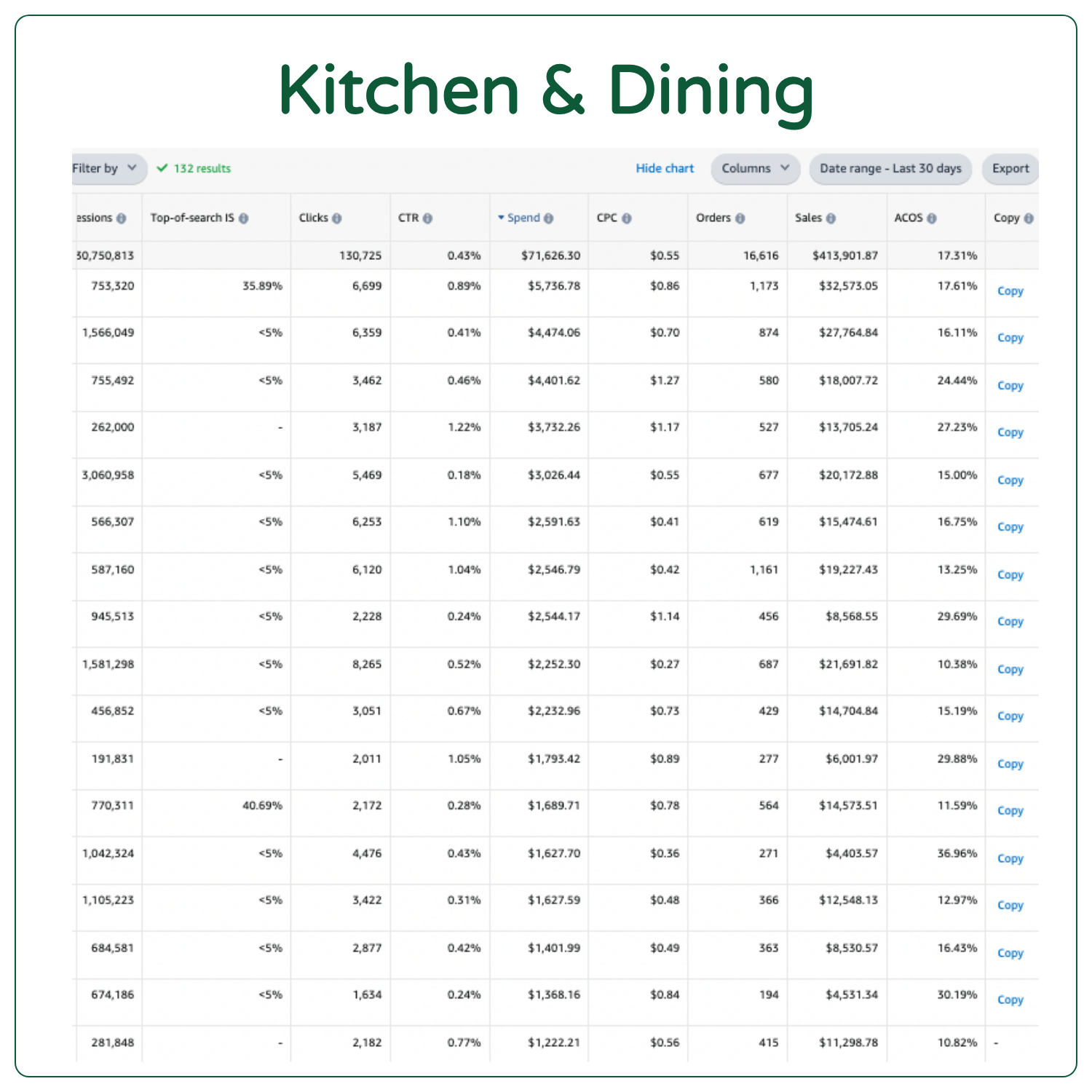 Screenshot of a data table showing analytics related to kitchen and dining, including metrics like clicks, CTR, spend, CPC, orders, sales, ACOS, and copy options, organized in columns with top-search results.