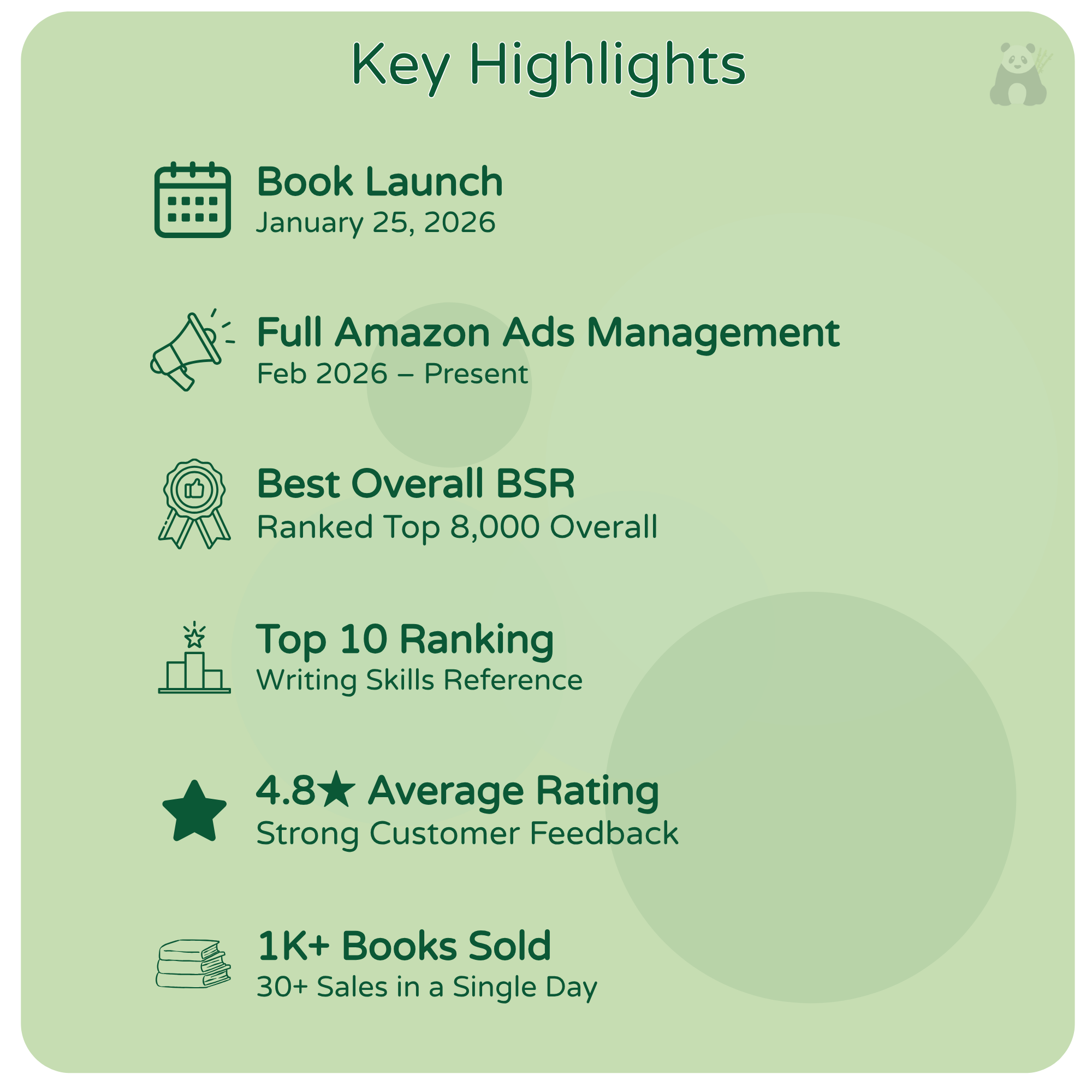 Graphic highlighting key achievements, including book launch on January 25, 2026, full Amazon ads management from February 2026 to present, rated 4.8 stars, ranked in top 8,000 overall, and sold over 1,000 books with 30+ sales in a single day.