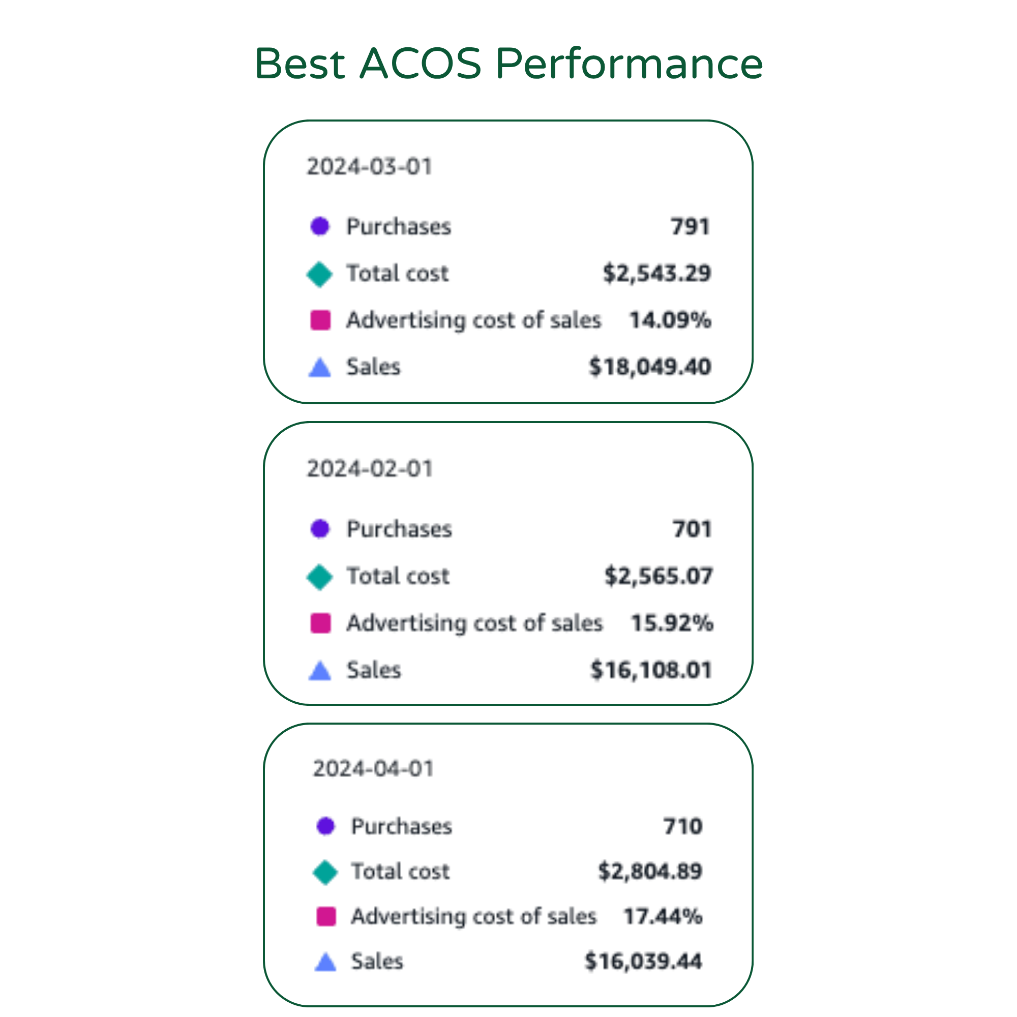 Flowchart comparing ACOS performance metrics, including PPC costs, sales, ACOS, and advertising costs over time.