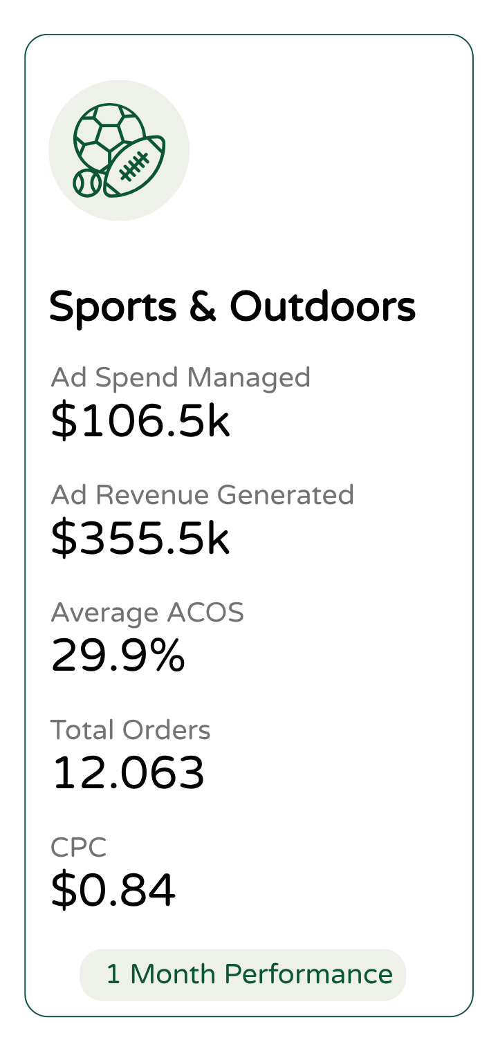 Sports-themed advertising dashboard with sports balls icon, displaying metrics such as ad spend managed, ad revenue generated, average ACOS, total orders, and CPC, labeled as 1 Month Performance.