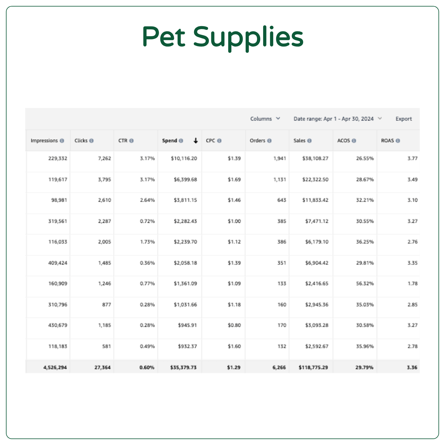 A screenshot of a pet supplies sales and marketing data report showing various metrics such as impressions, clicks, CTR, spend, CPC, orders, sales, ACOS, and ROAS over a date range from April 1 to April 30, 2024.