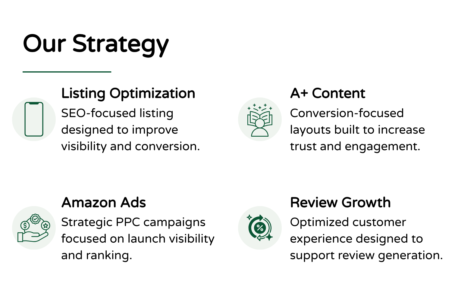 Screenshot of a presentation slide titled 'Our Strategy' with four points: Listing Optimization (an icon of a phone), A+ Content (an icon of a person with an open book), Amazon Ads (an icon of a hand holding coins), and Review Growth (an icon of a circular arrow with a percentage sign).