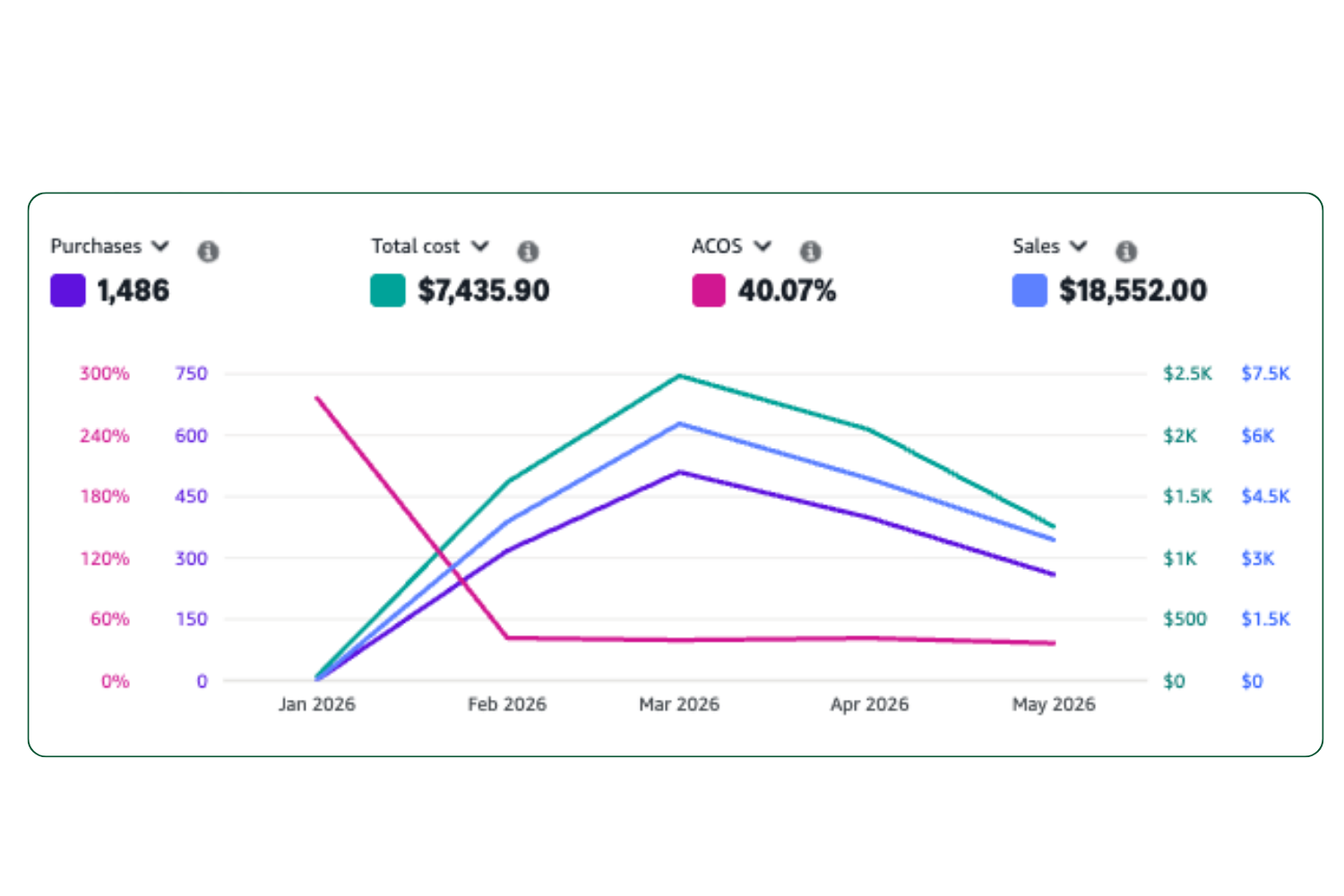 Line graph depicting purchases, total cost, ACOS, and sales from January to May 2026, with purchase and sales figures, total cost, and ACOS percentage at the top.