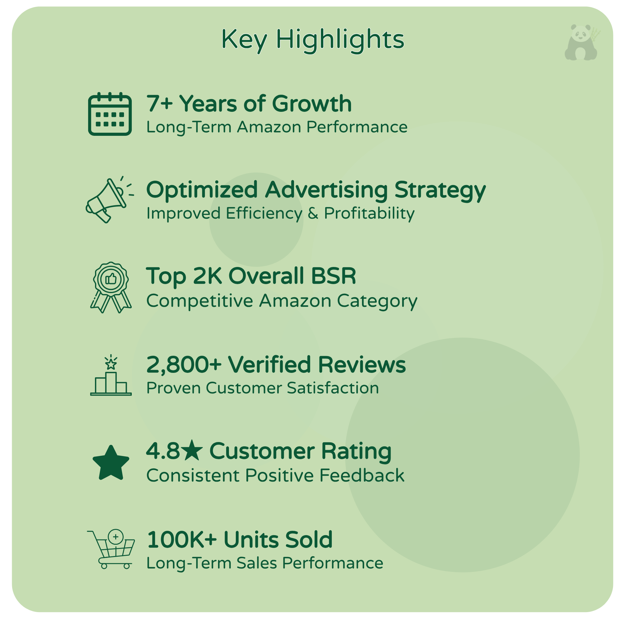 Key Highlights: 7+ Years of Growth, Improved Advertising Strategy, 2,800+ Verified Reviews, 4.8 Customer Rating, 100K+ Units Sold.