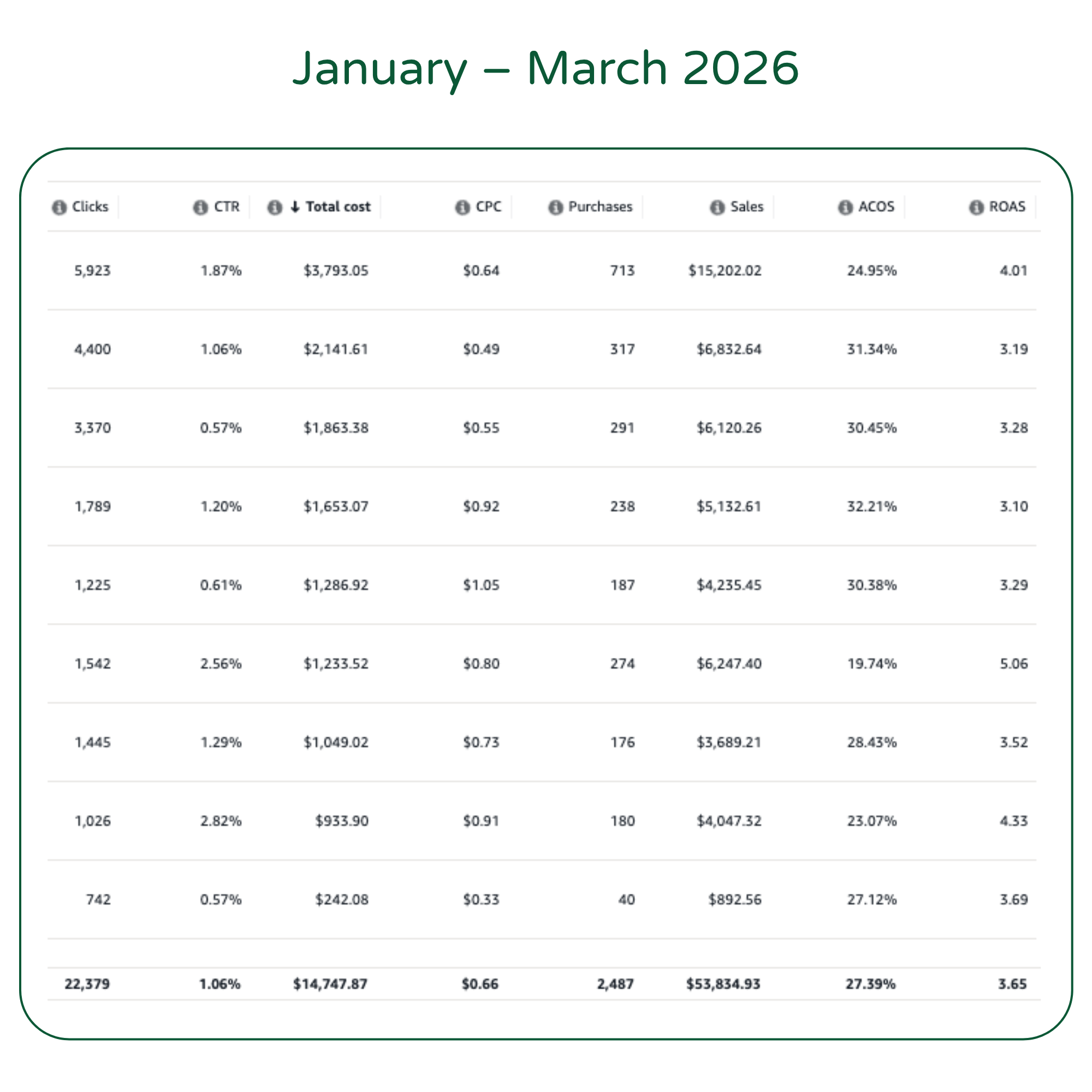 Screenshot of a table showing marketing data for January to March 2026, including metrics such as clicks, CTR, total cost, CPC, purchases, sales, ACOS, and ROAS for multiple entries.