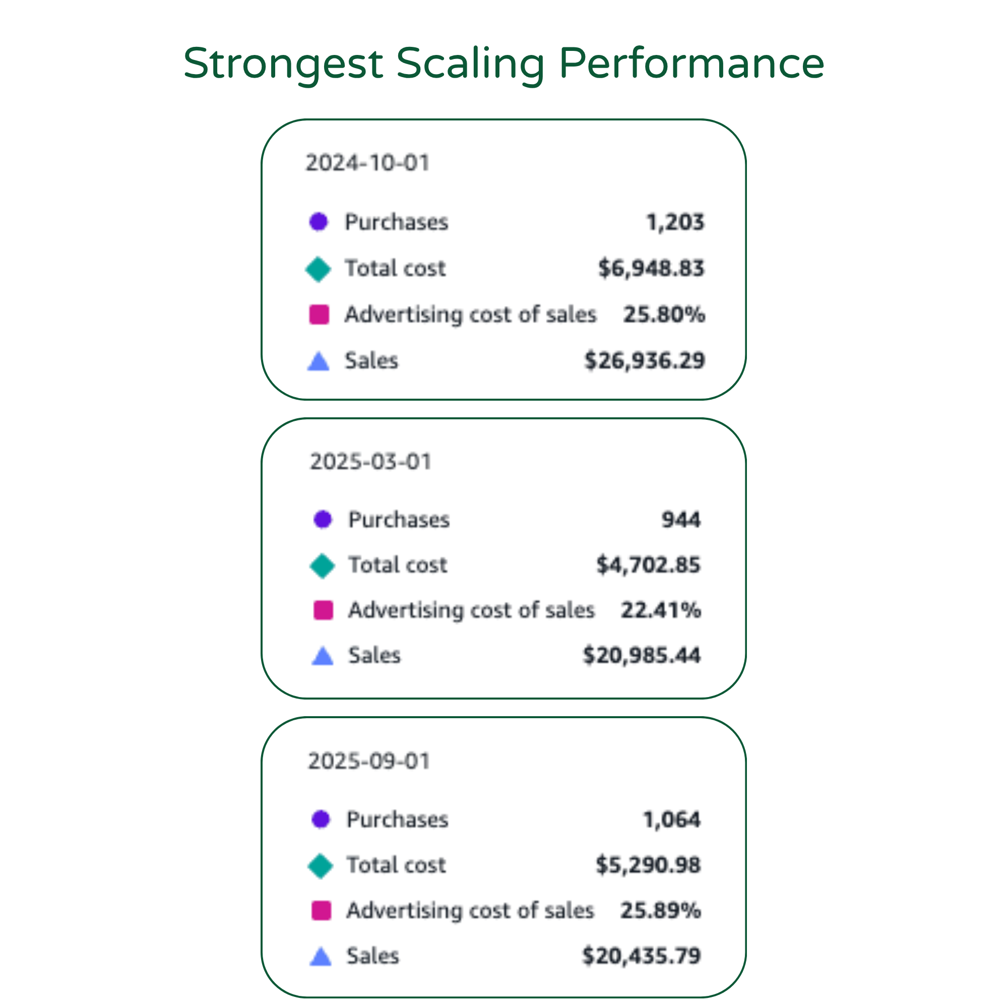Financial infographic showing revenue and costs over two periods, with color legends for purchases, total cost, and sales, and financial figures in USD.