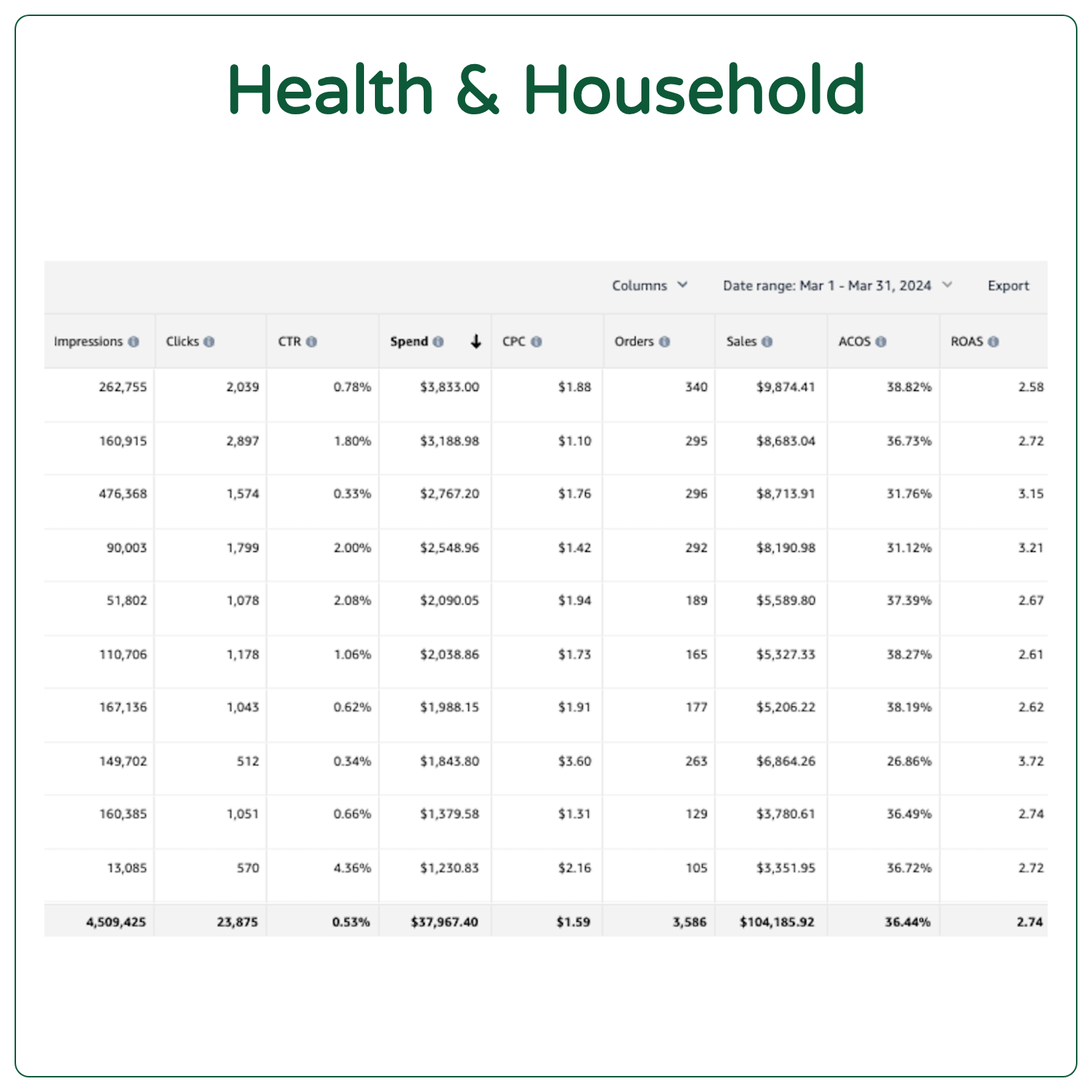 A data table titled 'Health & Household' showing marketing metrics for different products, including impressions, clicks, CTR, spend, CPC, orders, sales, ACOS, and ROAS, for the date range March 1 to March 31, 2024.