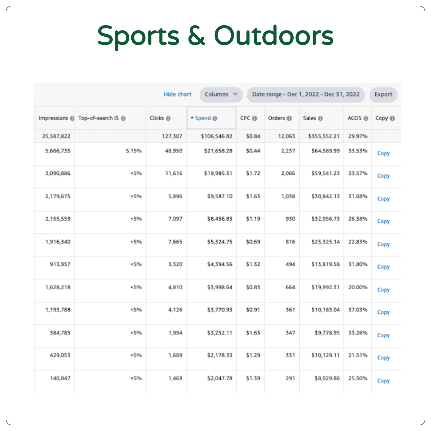 Screenshot of a data table showing statistics related to sports and outdoor activities, including impressions, clicks, spend, CPC, orders, sales, and ACOS for different search terms or campaigns, with options to copy data.