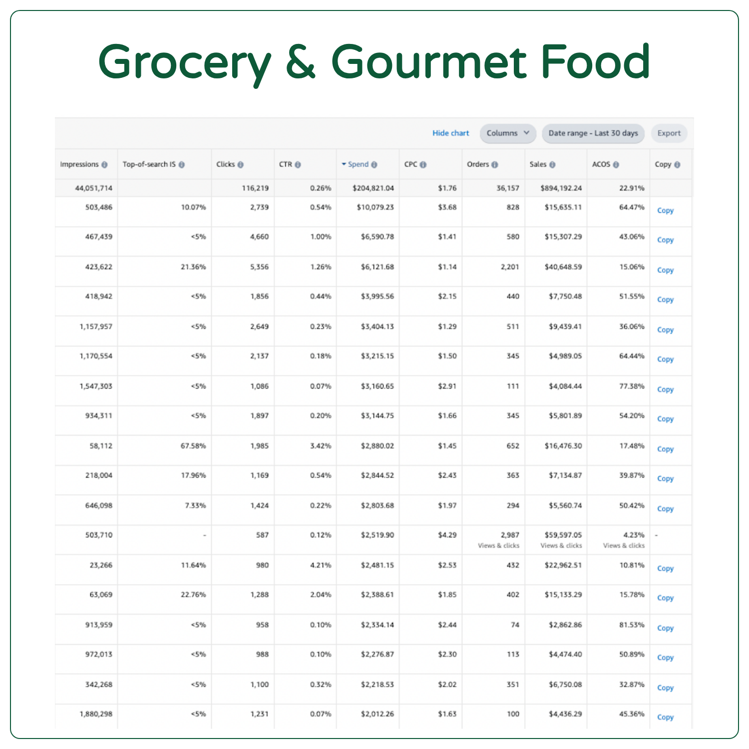 Screenshot of a webpage titled 'Grocery & Gourmet Food' displaying a table of data related to online search performance metrics for grocery and gourmet food items, including impressions, clicks, click-through rate, spend, cost per click, orders, sales, ACOS, and copy links.