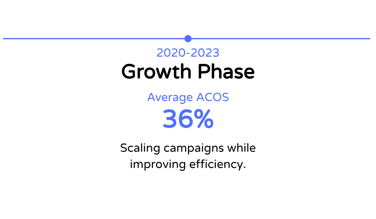 Infographic showing increase in ACOS from 20% to 36% between 2020 and 2023, with a timeline at the top.
