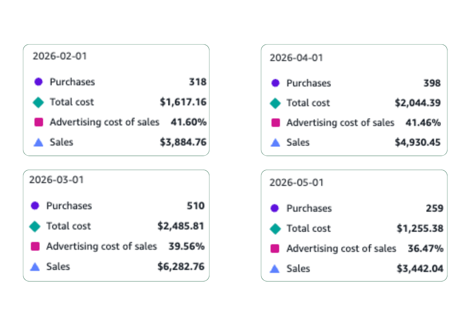 Four business report cards showing sales data from February to May 2026, including number of purchases, total cost, advertising cost of sales, and sales revenue, with different financial figures.