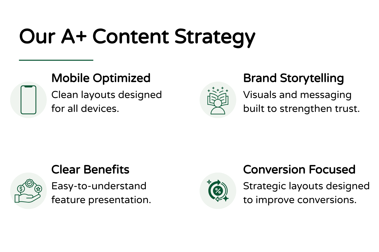 Slide titled 'Our A+ Content Strategy' with four sections: Mobile Optimized with a phone icon, Brand Storytelling with a person holding a book icon, Clear Benefits with a hand holding coins icon, and Conversion Focused with a percentage and arrow icon. Each section has a brief description.
