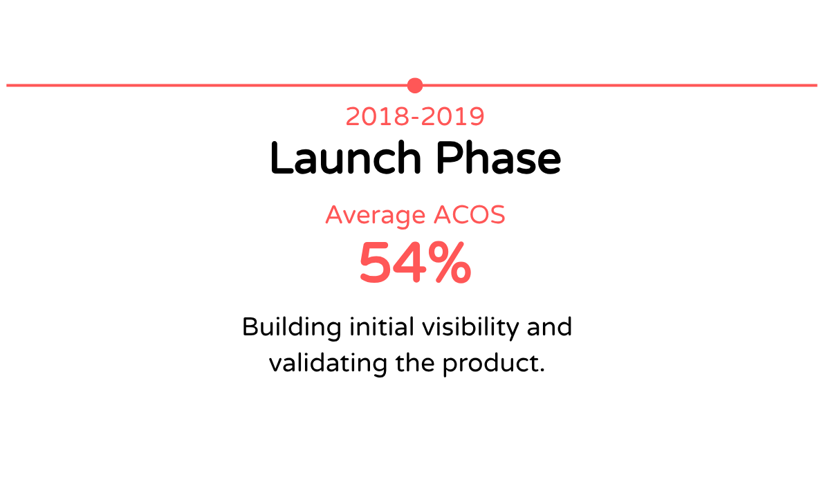 Line graph showing ACOS percentages from 2018 to 2019, with an average ACOS of 54% in 2018-2019.