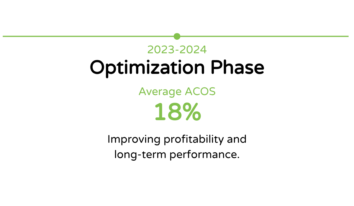 A pie chart illustrating the average ACOS for the year 2023-2024, which is 18%, with the background mainly in black and green highlights.