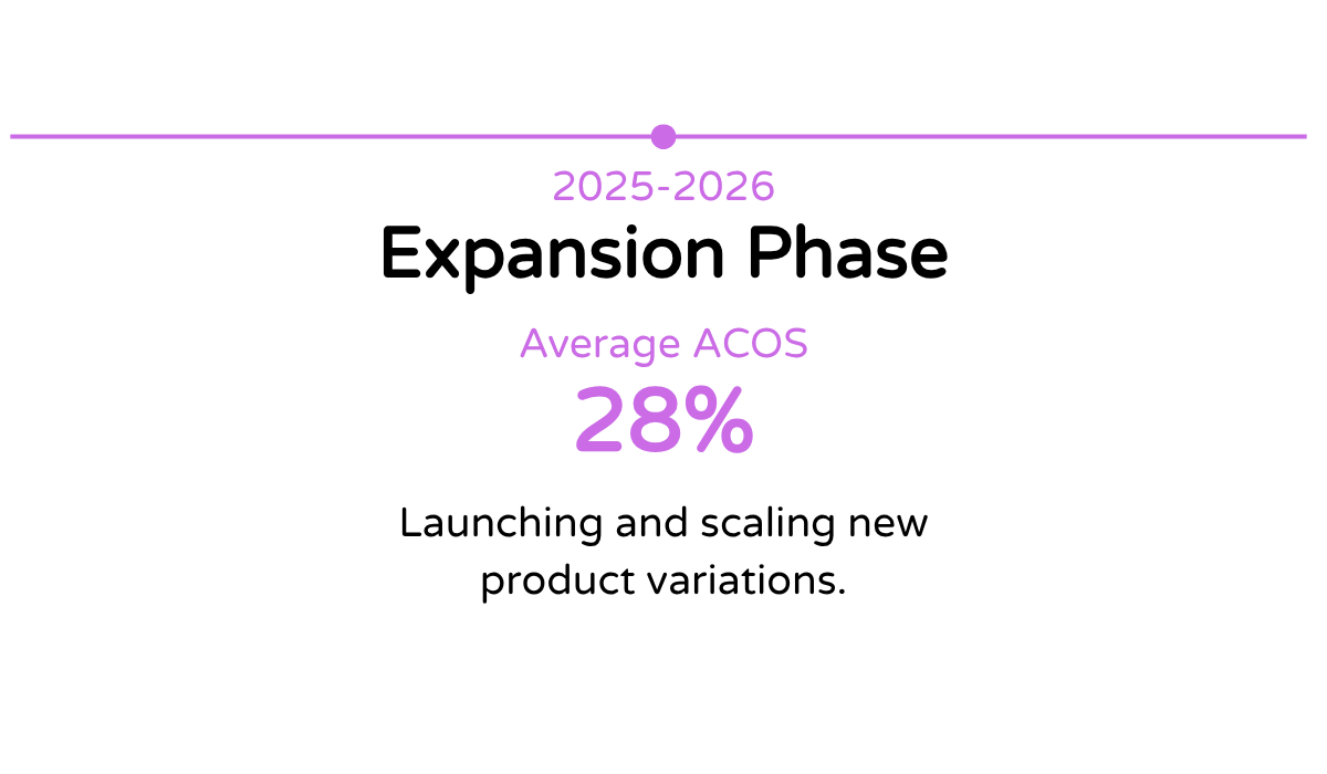 Infographic showing data from 2025-2026 with an average ACOS of 28% in purple text.