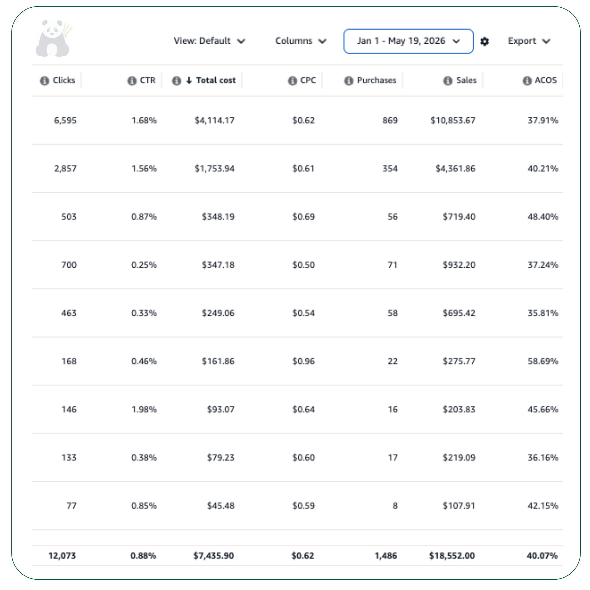 A digital marketing analytics dashboard showing metrics such as clicks, CTR, total cost, CPC, purchases, sales, and ACOS from Jan 1 to May 19, 2026.