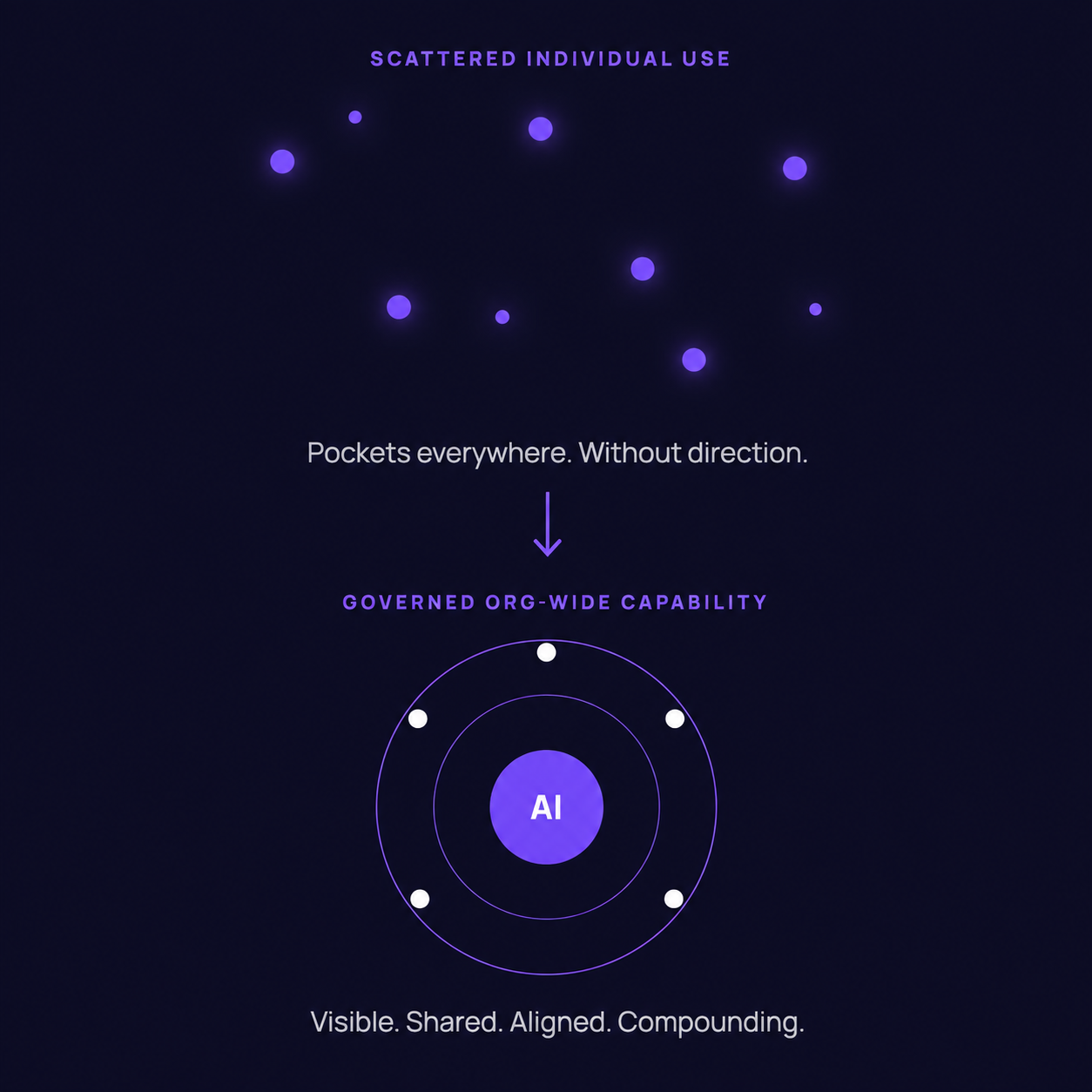 Scattered individual AI use becomes governed organisation-wide capability: visible, shared, aligned and compounding.