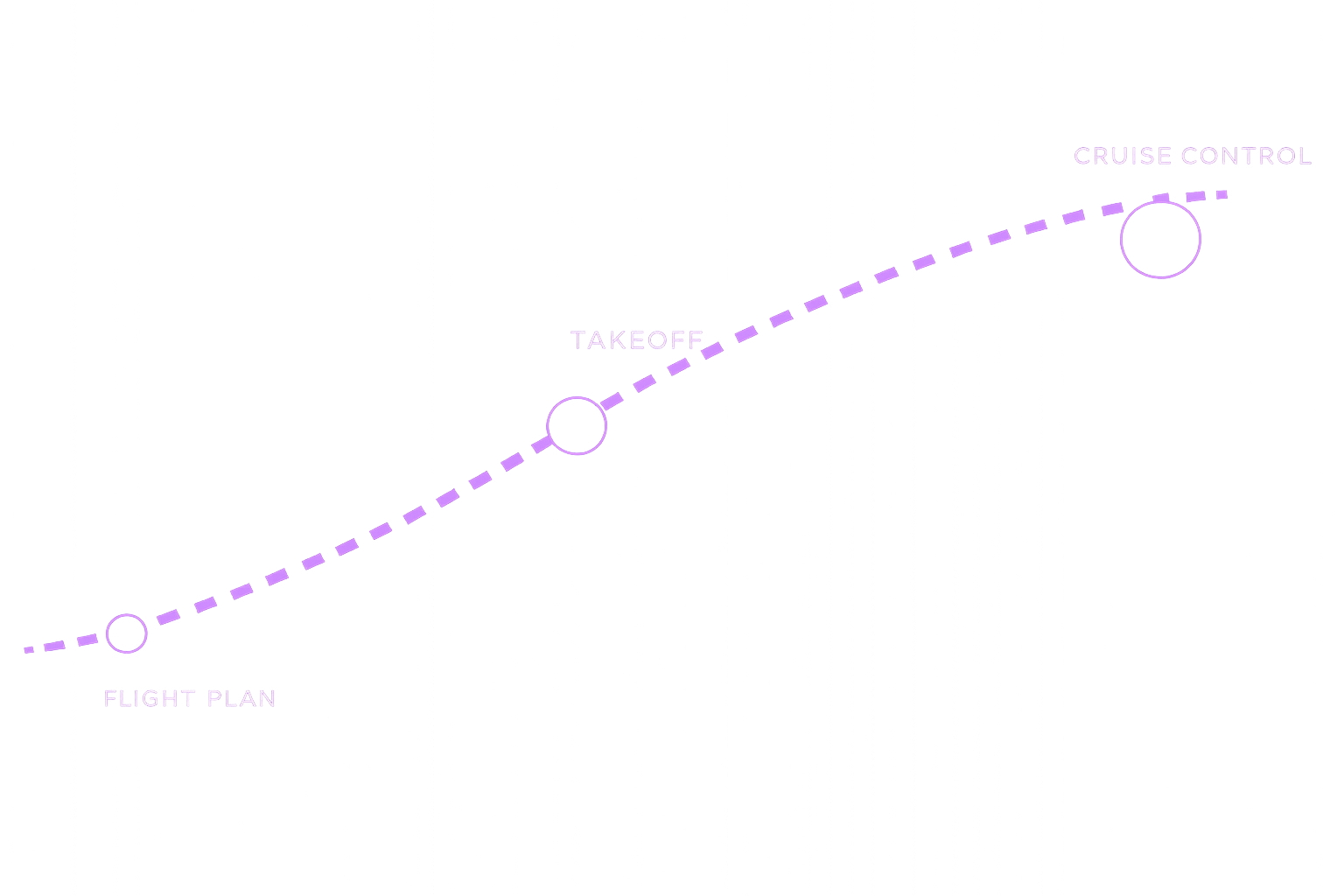 Diagram showing the stages of an AI maturity business journey with Chieftns, starting with our flightplan discovery services, takeoff implementation services, and cruise control success partnership.