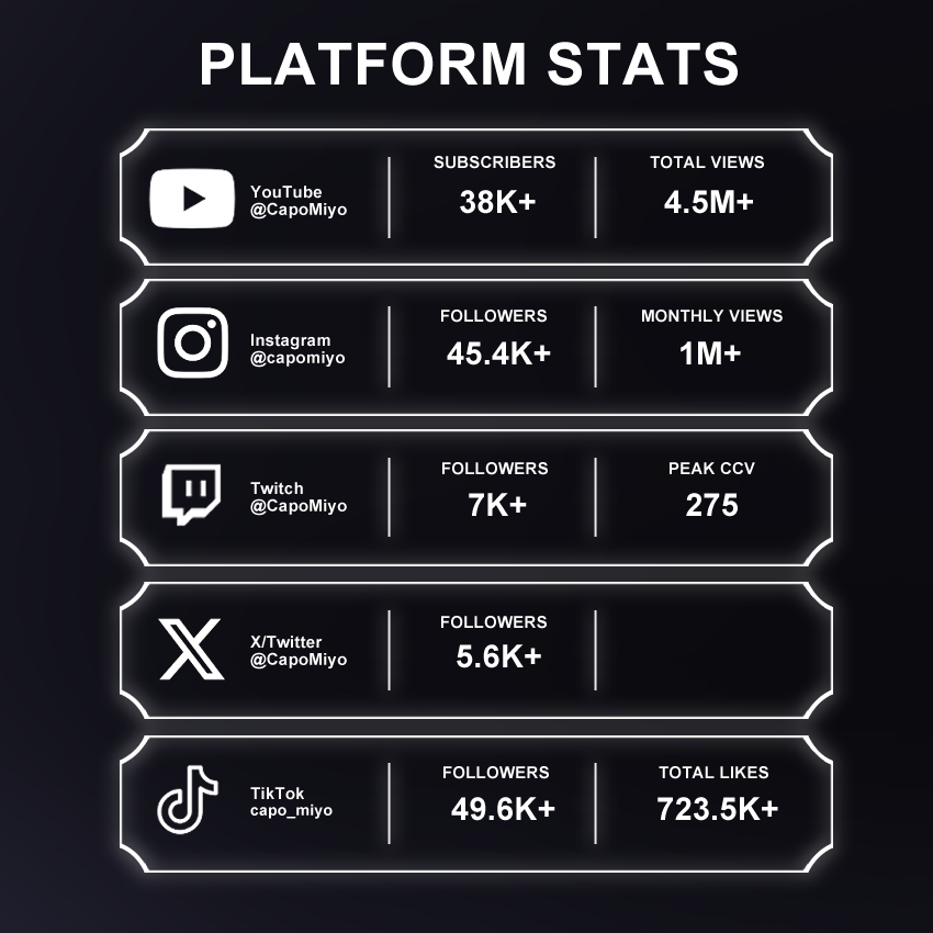 Platform statistics infographic showing social media follower counts and views for CapoMiyo across YouTube, Instagram, Twitch, X/Twitter, and TikTok.