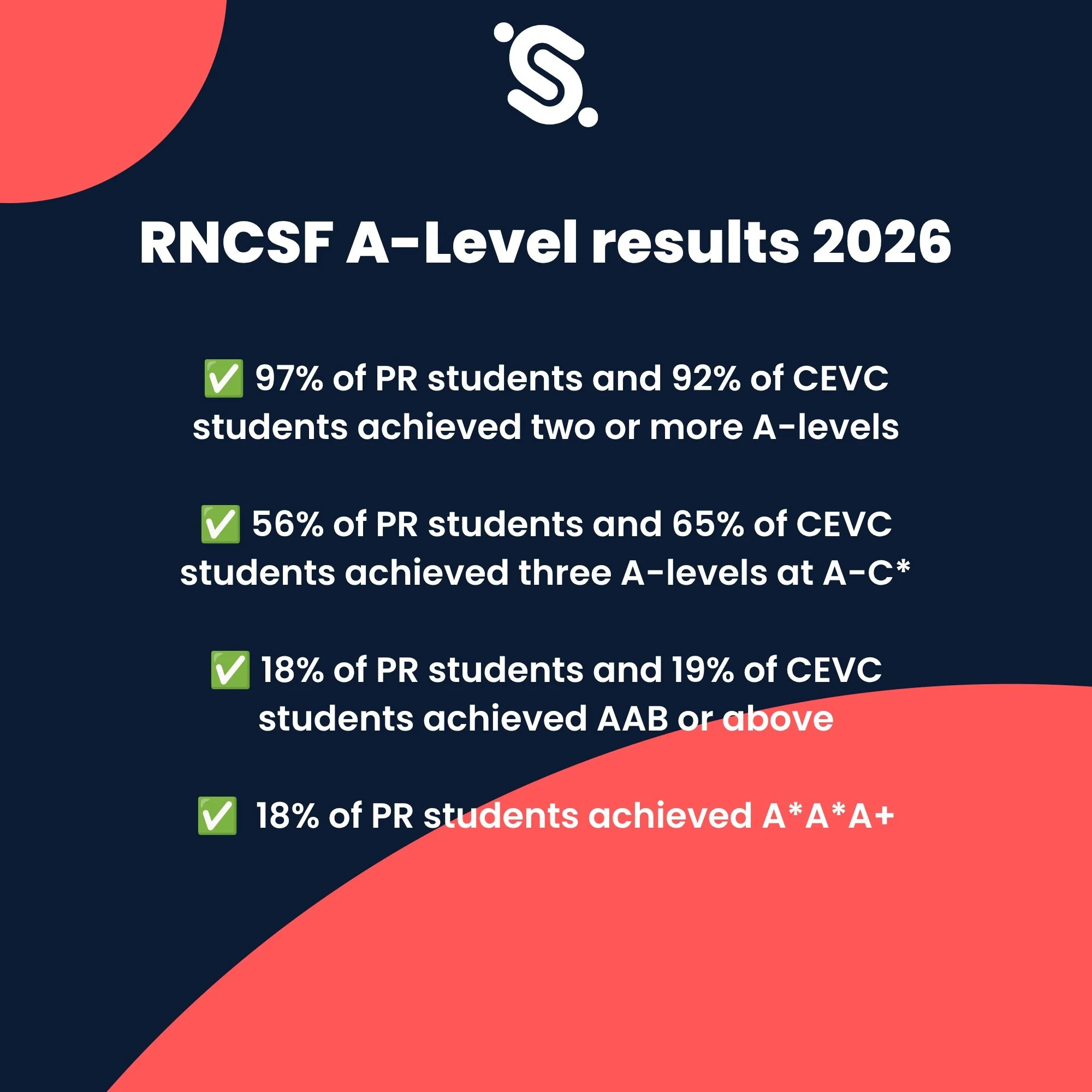 🎉 A-Level Results 2026: A Remarkable Year for Our SpringBoarders 🎉

We are delighted to share the A-level results of our SpringBoarders, with an outstanding 96% return rate from students receiving their results this year.

The achievements of our y