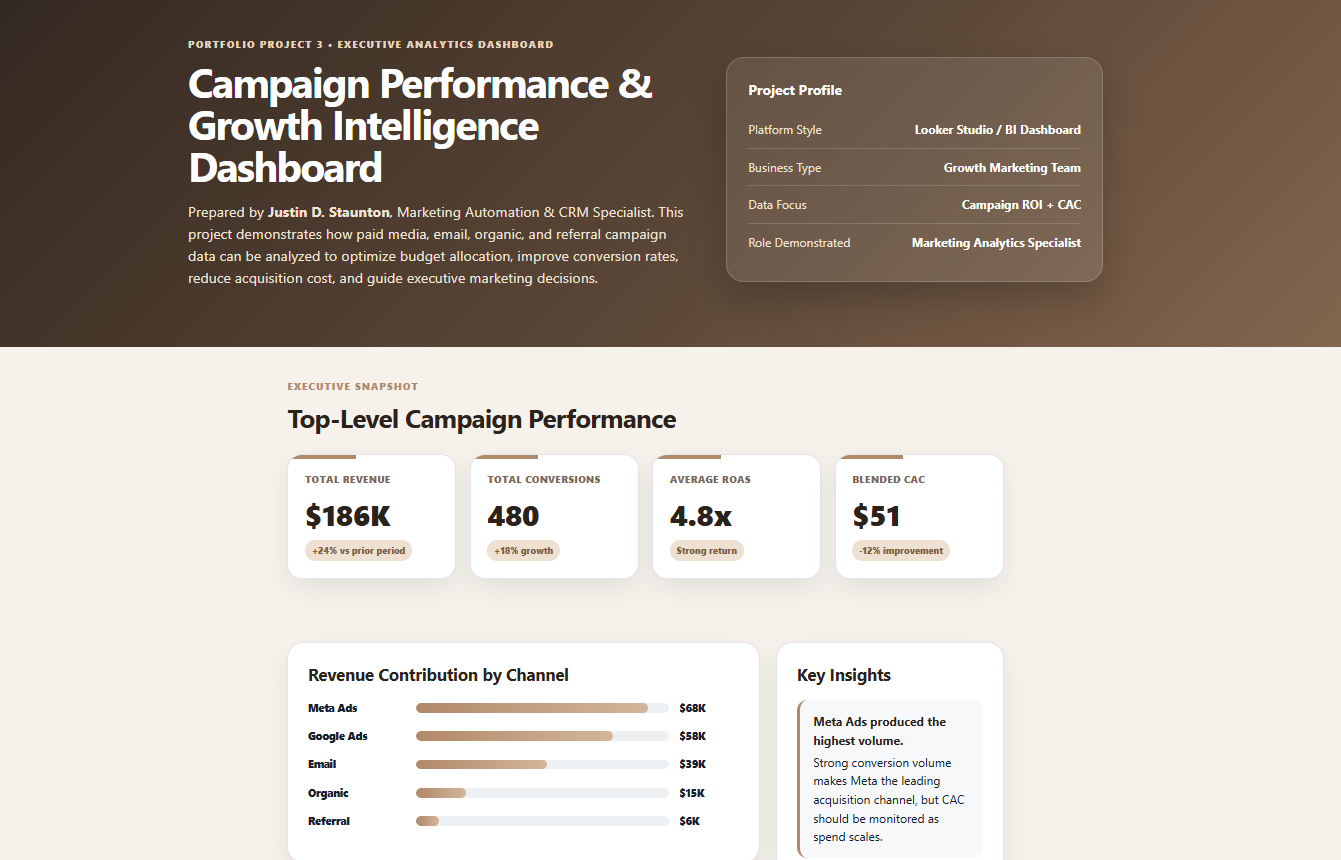 Screenshot of a campaign performance and growth intelligence dashboard, showing key metrics like total revenue, conversions, ROAS, and revenue contribution by channel.