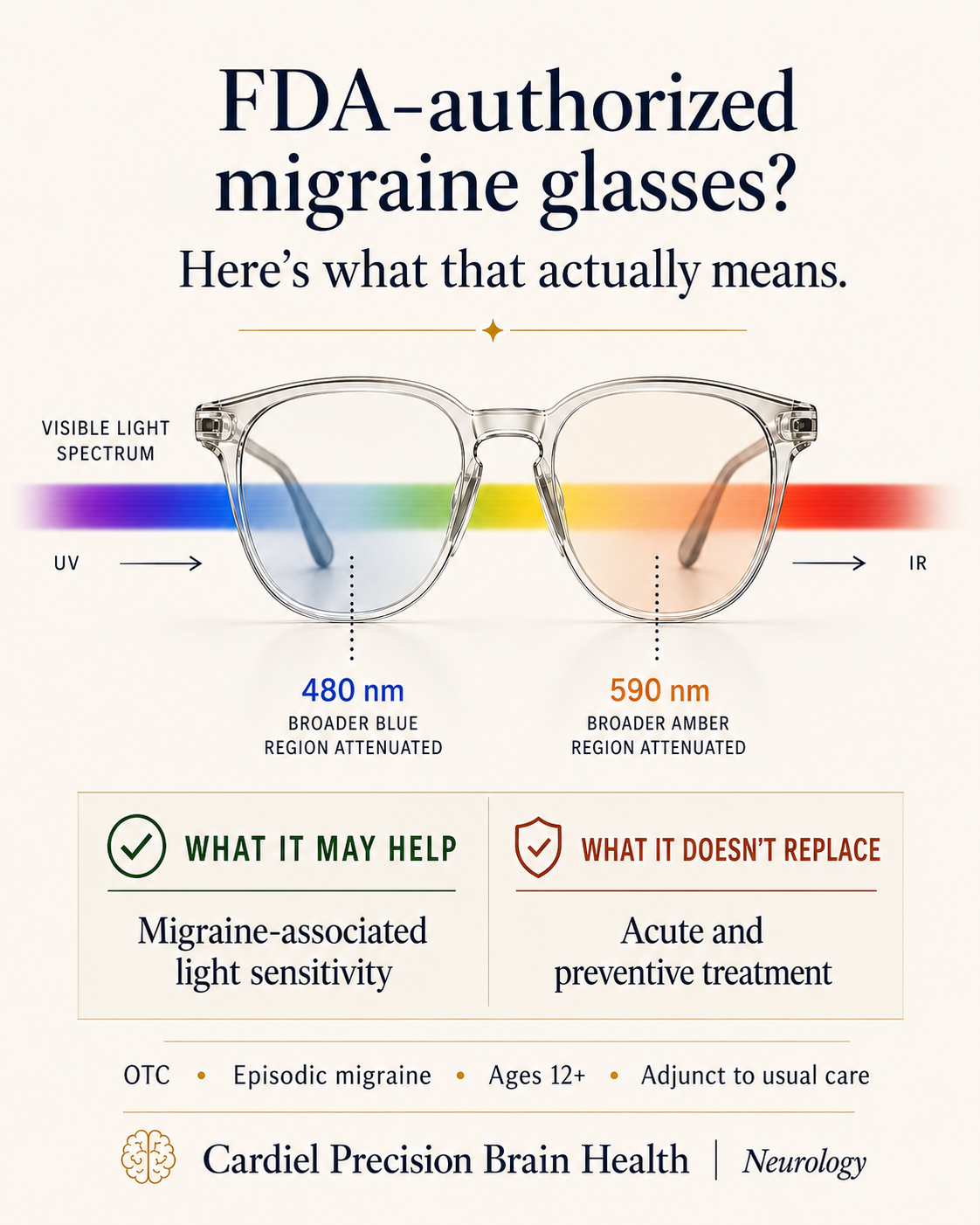 "FDA-authorized migraine glasses"                  The authorization is narrower than the headline suggests.