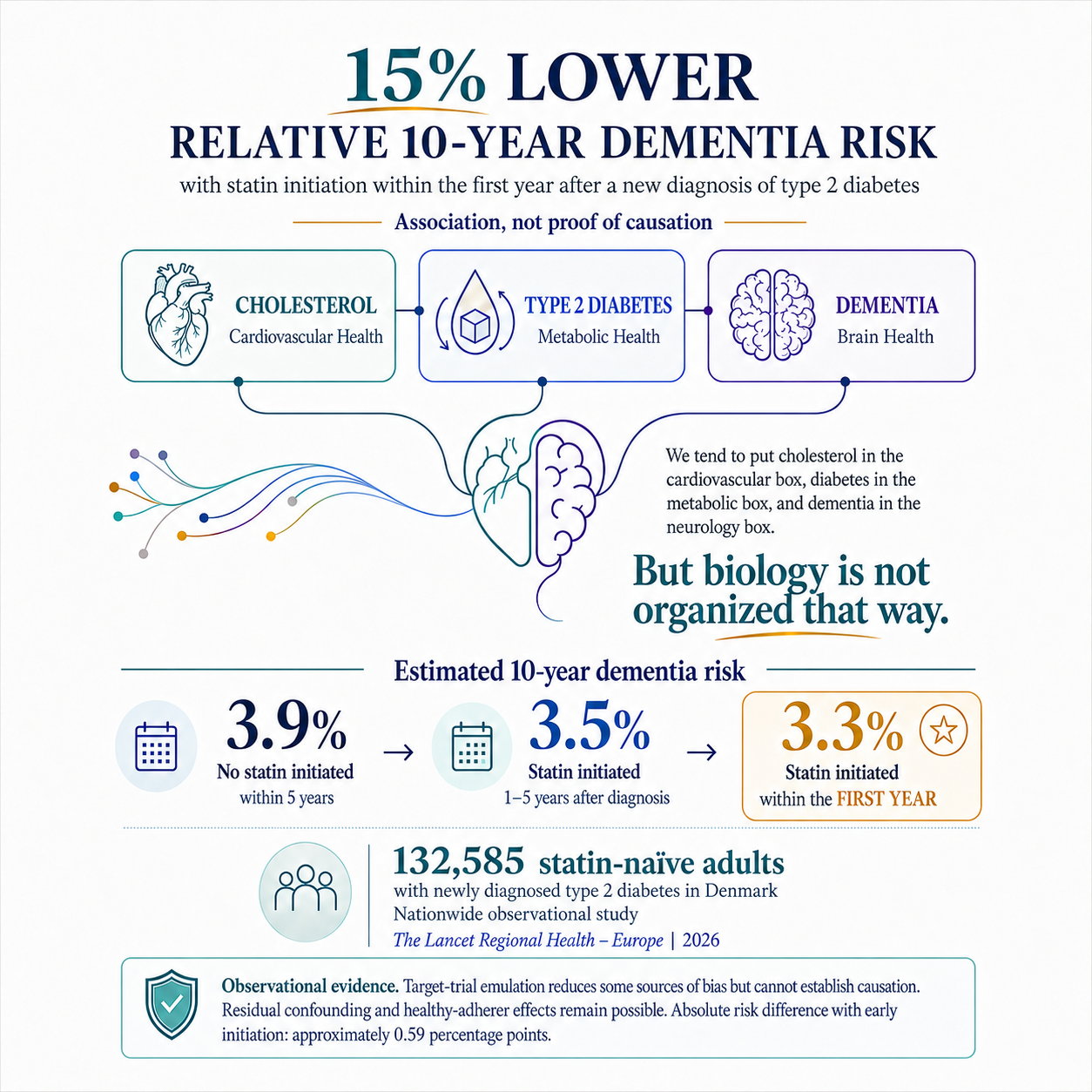 Heart health. Metabolic health. Brain health. Different clinical silos.                                      One interconnected biology.